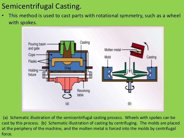 c 10 centrifugal casting centrifuging casting