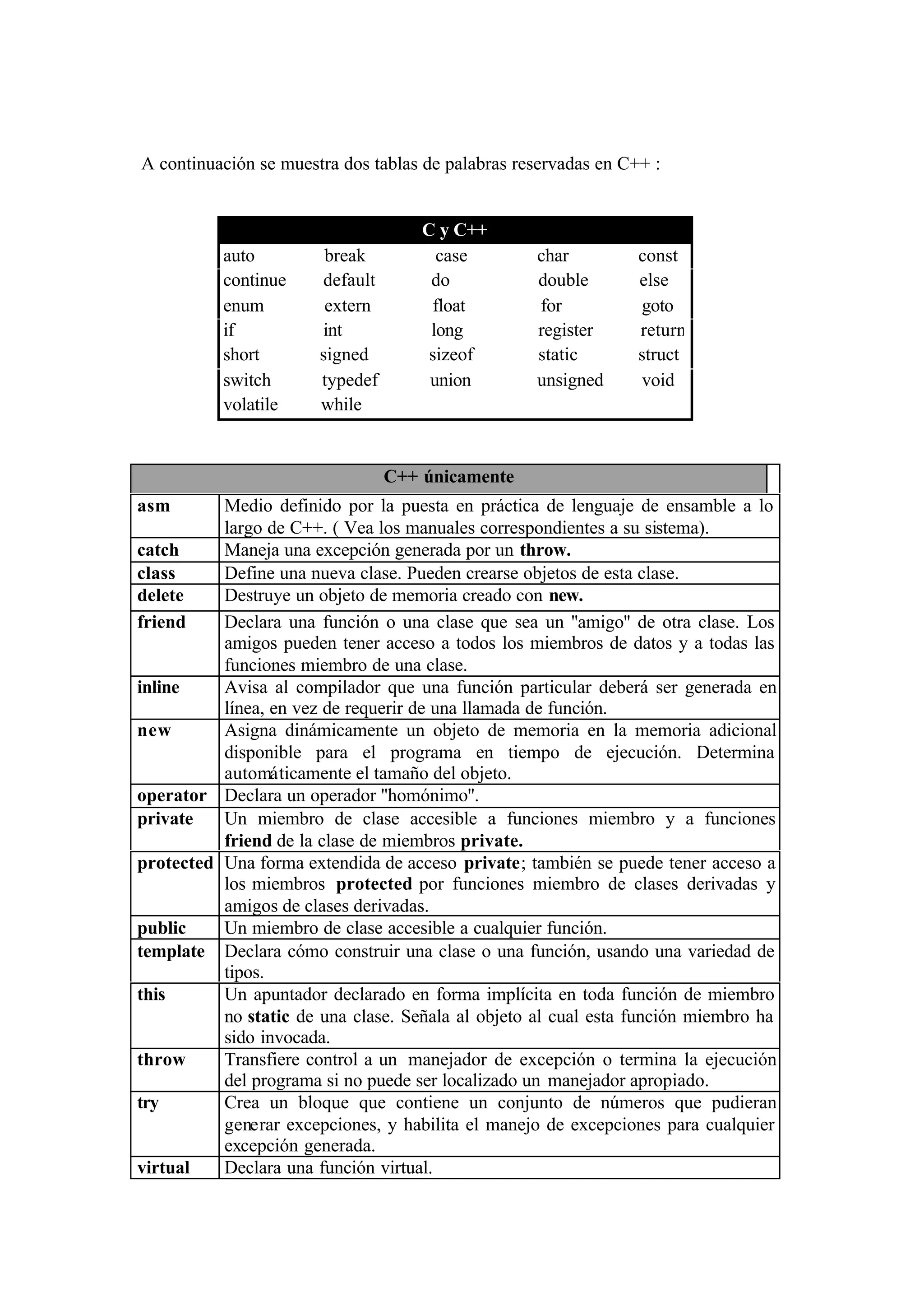 A continuación se muestra dos tablas de palabras reservadas en C++ :


                                     C y C++
           auto         break          case        char          const
           continue    default        do           double        else
           enum         extern        float        for           goto
           if          int            long         register      return
           short       signed         sizeof       static        struct
           switch      typedef        union        unsigned      void
           volatile    while


                                 C++ únicamente
asm       Medio definido por la puesta en práctica de lenguaje de ensamble a lo
          largo de C++. ( Vea los manuales correspondientes a su sistema).
catch     Maneja una excepción generada por un throw.
class     Define una nueva clase. Pueden crearse objetos de esta clase.
delete    Destruye un objeto de memoria creado con new.
friend    Declara una función o una clase que sea un ''amigo'' de otra clase. Los
          amigos pueden tener acceso a todos los miembros de datos y a todas las
          funciones miembro de una clase.
inline    Avisa al compilador que una función particular deberá ser generada en
          línea, en vez de requerir de una llamada de función.
new       Asigna dinámicamente un objeto de memoria en la memoria adicional
          disponible para el programa en tiempo de ejecución. Determina
          automáticamente el tamaño del objeto.
operator Declara un operador ''homónimo''.
private   Un miembro de clase accesible a funciones miembro y a funciones
          friend de la clase de miembros private.
protected Una forma extendida de acceso private; también se puede tener acceso a
          los miembros protected por funciones miembro de clases derivadas y
          amigos de clases derivadas.
public    Un miembro de clase accesible a cualquier función.
template Declara cómo construir una clase o una función, usando una variedad de
          tipos.
this      Un apuntador declarado en forma implícita en toda función de miembro
          no static de una clase. Señala al objeto al cual esta función miembro ha
          sido invocada.
throw     Transfiere control a un manejador de excepción o termina la ejecución
          del programa si no puede ser localizado un manejador apropiado.
try       Crea un bloque que contiene un conjunto de números que pudieran
          generar excepciones, y habilita el manejo de excepciones para cualquier
          excepción generada.
virtual   Declara una función virtual.
 
