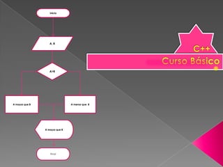 Inicio A, B C++ Curso Básico A>B A menor que  B A mayor que B A mayor que B Final 