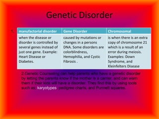 Genetic Disorder 2.Genetic Counseling can help parents who have a genetic disorder by letting the parents know if the mother is a carrier, and can warn them if their kids will have a disorder. They find this by using tools such as;  karyotypes , pedigree charts, and Punnett squares. 1. manufactorial disorder  Gene Disorder  Chromosomal when the disease or disorder is controlled by several genes instead of just one gene. Example: Heart Disease or Diabetes. caused by mutations or changes in a persons DNA. Some disorders are colorblindness, Hemophilia, and Cystic Fibrosis . is when there is an extra copy of chromosome 21 which is a result of an error during meiosis. Examples: Down Syndrome, and Kleinfelters Disease 