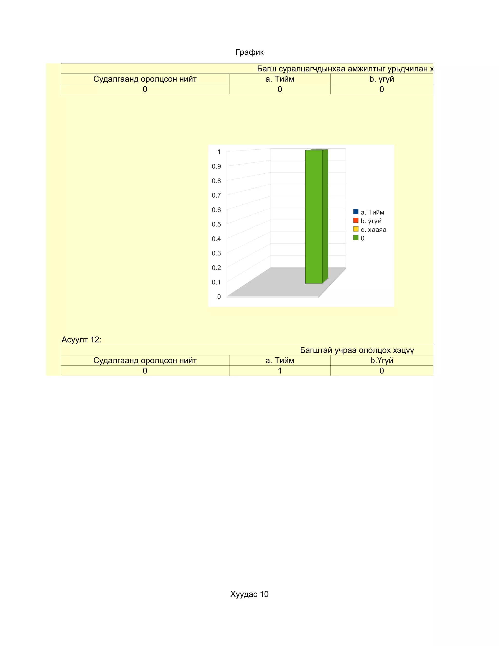 График

                                              Багш суралцагчдынхаа амжилтыг урьдчилан хэлдэг.
       Судалгаанд оролцсон нийт                 a. Тийм                b. үгүй
                  0                                 0                     0




                                   1

                                  0.9

                                  0.8

                                  0.7

                                  0.6                                     a. Тийм
                                                                          b. үгүй
                                  0.5
                                                                          c. хааяа
                                  0.4                                     0

                                  0.3

                                  0.2

                                  0.1

                                   0




Асуулт 12:
                                                            Багштай учраа ололцох хэцүү
       Судалгаанд оролцсон нийт                   a. Тийм                   b.Үгүй
                  0                                   1                        0




                                        Хуудас 10
 