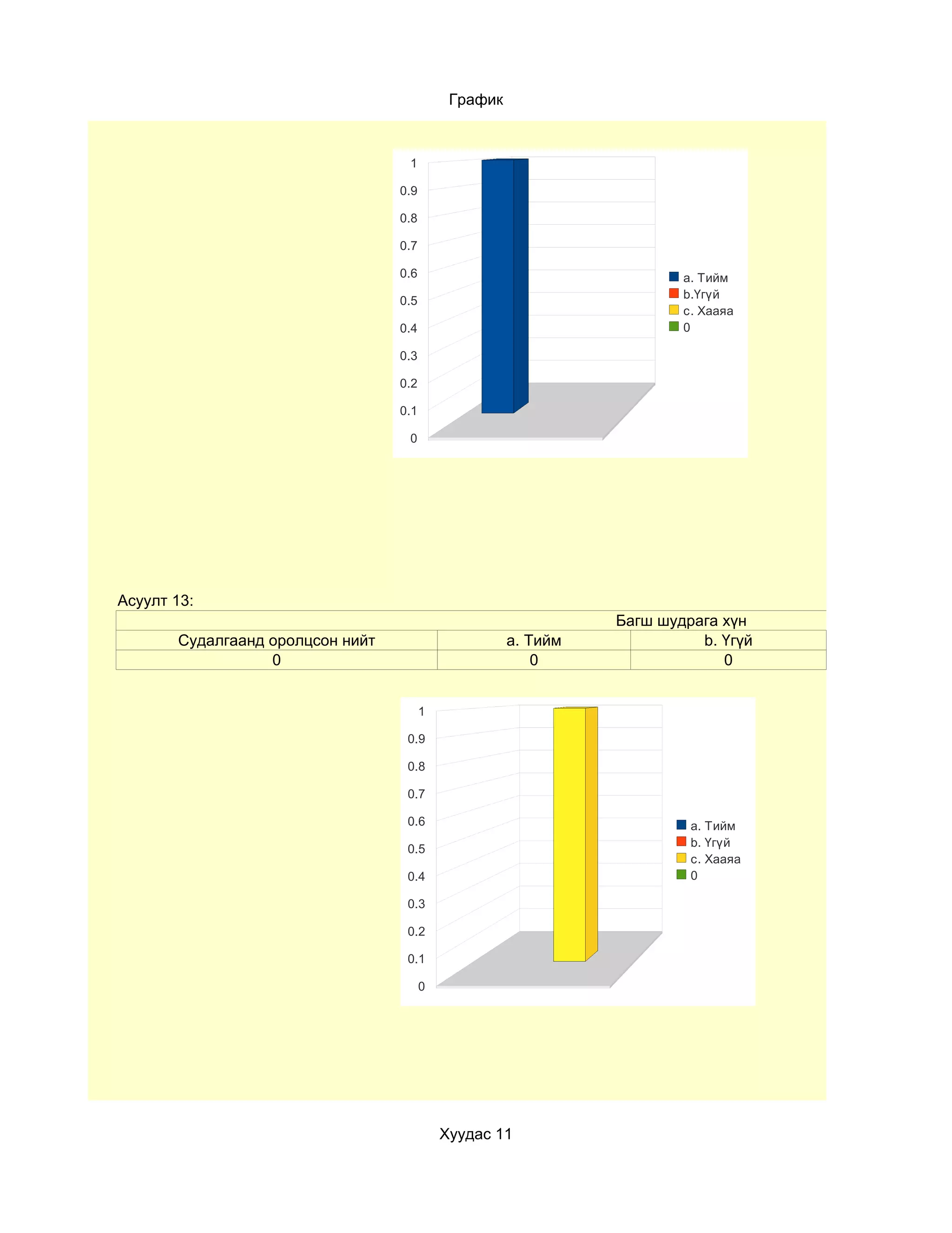 График



                                   1

                                  0.9

                                  0.8

                                  0.7

                                  0.6                                   a. Тийм
                                                                        b.Үгүй
                                  0.5
                                                                        c. Хааяа
                                  0.4                                   0

                                  0.3

                                  0.2

                                  0.1

                                   0




Асуулт 13:
                                                                Багш шудрага хүн
       Судалгаанд оролцсон нийт                       a. Тийм             b. Үгүй
                  0                                       0                  0


                                        1

                                   0.9

                                   0.8

                                   0.7

                                   0.6                                   a. Тийм
                                                                         b. Үгүй
                                   0.5
                                                                         c. Хааяа
                                   0.4                                   0

                                   0.3

                                   0.2

                                   0.1

                                        0




                                            Хуудас 11
 
