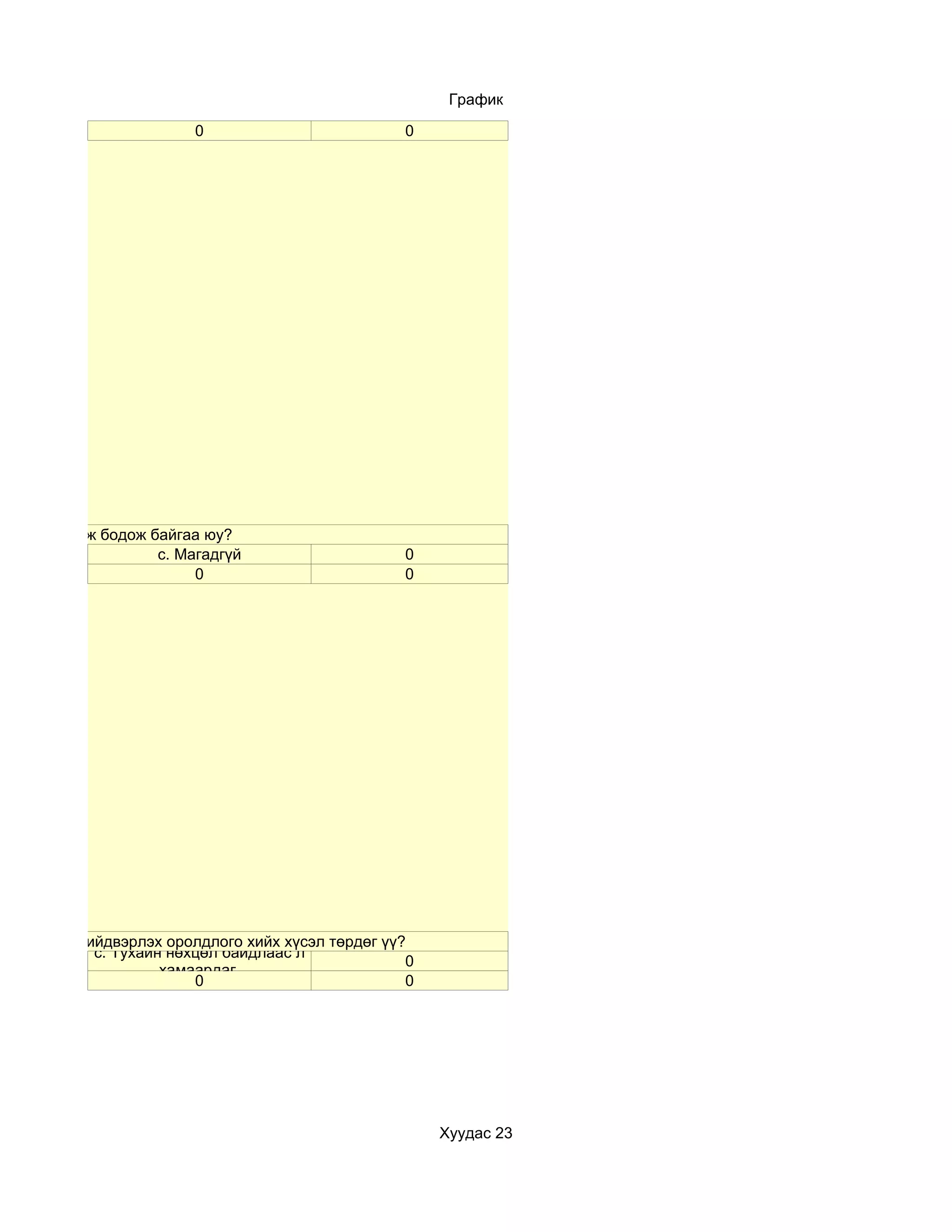 График

                         0                        0




үйцэтгэнэ гэж бодож байгаа юу?
                     c. Магадгүй                  0
                          0                       0




асуудлыг шийдвэрлэх оролдлого хийх хүсэл төрдөг үү?
           c. Тухайн нөхцөл байдлаас л
                                                   0
                    хамаардаг.
                        0                          0




                                                       Хуудас 23
 