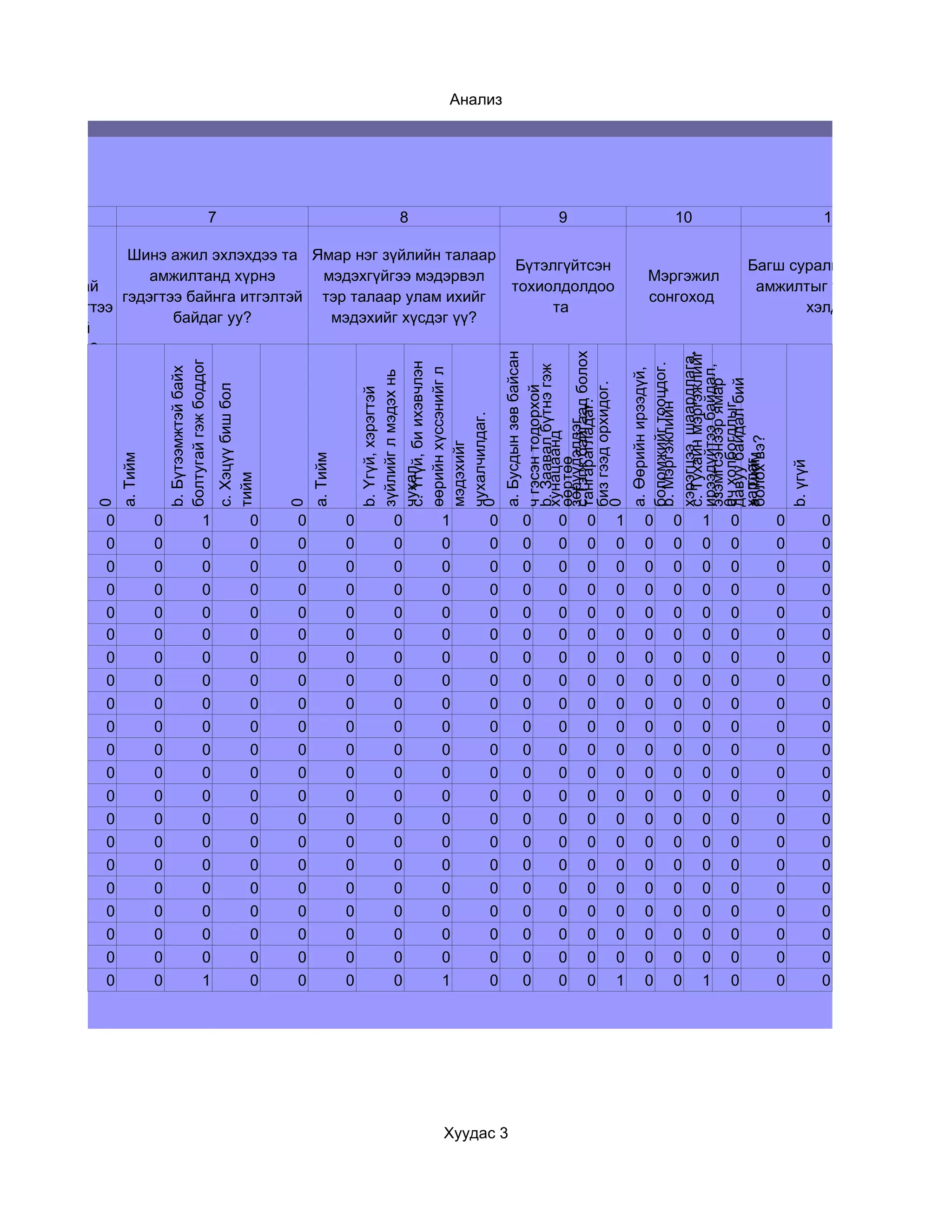 Анализ




       6
   ямар нэг               7                       8                                                                                         9                   10                             11
   зүйлийг
                Шинэ ажил эхлэхдээ та Ямар нэг зүйлийн талаар
   хийхдээ                                                                                                                           Бүтэлгүйтсэн                            Багш суралцагчдынхаа
                   амжилтанд хүрнэ      мэдэхгүйгээ мэдэрвэл                                                                                                Мэргэжил
  амжилттай                                                                                                                         тохиолдолдоо                              амжилтыг урьдчилан
               гэдэгтээ байнга итгэлтэй тэр талаар улам ихийг                                                                                               сонгоход
болно гэдэгтээ                                                                                                                            та                                        хэлдэг.
                      байдаг уу?         мэдэхийг хүсдэг үү?
   итгэлтэй
  байдаг уу?




                                                                                                                                   зөрүүдэлдэг. болох
                                                                                                                                   a. Бусдын зөв байсан




                                                                                                                                                          хэрэгцээ, шаардлага,
                                                                                                                                                          c. Тухайн мэргэжлийг
                              болтугай гэж боддог




                                                                                         чухал би ихэвчлэн




                                                                                                                                                          боломжийг тооцдог.


                                                                                                                                                          ирээдүйтээ байдал,
                                                                                                                                   b. Заавал бүтнэ гэж
                              b. Бүтээмжтэй байх




                                                                                                              өөрийн хүссэнийг л




                                                                                                                                                          a. Өөрийн ирээдүй,
                                                                                         зүйлийг л мэдэх нь




                                                                                                                                                          давуу байдал бий
                                                                                                                                                          эзэмгсэнээр ямар
                                                                                                                                   биз гээд орхидог.
                                                    c. Хэцүү биш бол




                                                                                                                                   ч гэсэн тодорхой
                                                                                         b. Үгүй, хэрэгтэй




                                                                                                                                   c.Тэгж байгаад
                                                                                                                                   тангарагладаг.




                                                                                                                                                          b. Мэргэжлийн


                                                                                                                                                          0 холбогдлыг
                                                                                                              чухалчилдаг.



                                                                                                                                   хунацаанд




                                                                                                                                                          болох вэ?
                                                                                                              мэдэхийг
                a. Тийм




                                                                           a. Тийм




                                                                                                                                                          a. Тийм
                                                                                         c. Үгүй,




                                                                                                                                                          хардаг.
                                                                                                                                   өөртөө




                                                                                                                                                                                     b. үгүй
                                                    тийм




                                                                                                                                                          ач
           0




                                                                       0




                                                                                                              0




                                                                                                                                   0
            0             0                   1                  0     0             0            0              1           0        0     0   0    1      0   0    1   0       0             0
            0             0                   0                  0     0             0            0              0           0        0     0   0    0      0   0    0   0       0             0
            0             0                   0                  0     0             0            0              0           0        0     0   0    0      0   0    0   0       0             0
            0             0                   0                  0     0             0            0              0           0        0     0   0    0      0   0    0   0       0             0
            0             0                   0                  0     0             0            0              0           0        0     0   0    0      0   0    0   0       0             0
            0             0                   0                  0     0             0            0              0           0        0     0   0    0      0   0    0   0       0             0
            0             0                   0                  0     0             0            0              0           0        0     0   0    0      0   0    0   0       0             0
            0             0                   0                  0     0             0            0              0           0        0     0   0    0      0   0    0   0       0             0
            0             0                   0                  0     0             0            0              0           0        0     0   0    0      0   0    0   0       0             0
            0             0                   0                  0     0             0            0              0           0        0     0   0    0      0   0    0   0       0             0
            0             0                   0                  0     0             0            0              0           0        0     0   0    0      0   0    0   0       0             0
            0             0                   0                  0     0             0            0              0           0        0     0   0    0      0   0    0   0       0             0
            0             0                   0                  0     0             0            0              0           0        0     0   0    0      0   0    0   0       0             0
            0             0                   0                  0     0             0            0              0           0        0     0   0    0      0   0    0   0       0             0
            0             0                   0                  0     0             0            0              0           0        0     0   0    0      0   0    0   0       0             0
            0             0                   0                  0     0             0            0              0           0        0     0   0    0      0   0    0   0       0             0
            0             0                   0                  0     0             0            0              0           0        0     0   0    0      0   0    0   0       0             0
            0             0                   0                  0     0             0            0              0           0        0     0   0    0      0   0    0   0       0             0
            0             0                   0                  0     0             0            0              0           0        0     0   0    0      0   0    0   0       0             0
            0             0                   0                  0     0             0            0              0           0        0     0   0    0      0   0    0   0       0             0
            0             0                   1                  0     0             0            0              1           0        0     0   0    1      0   0    1   0       0             0




                                                                                                                  Хуудас 3
 