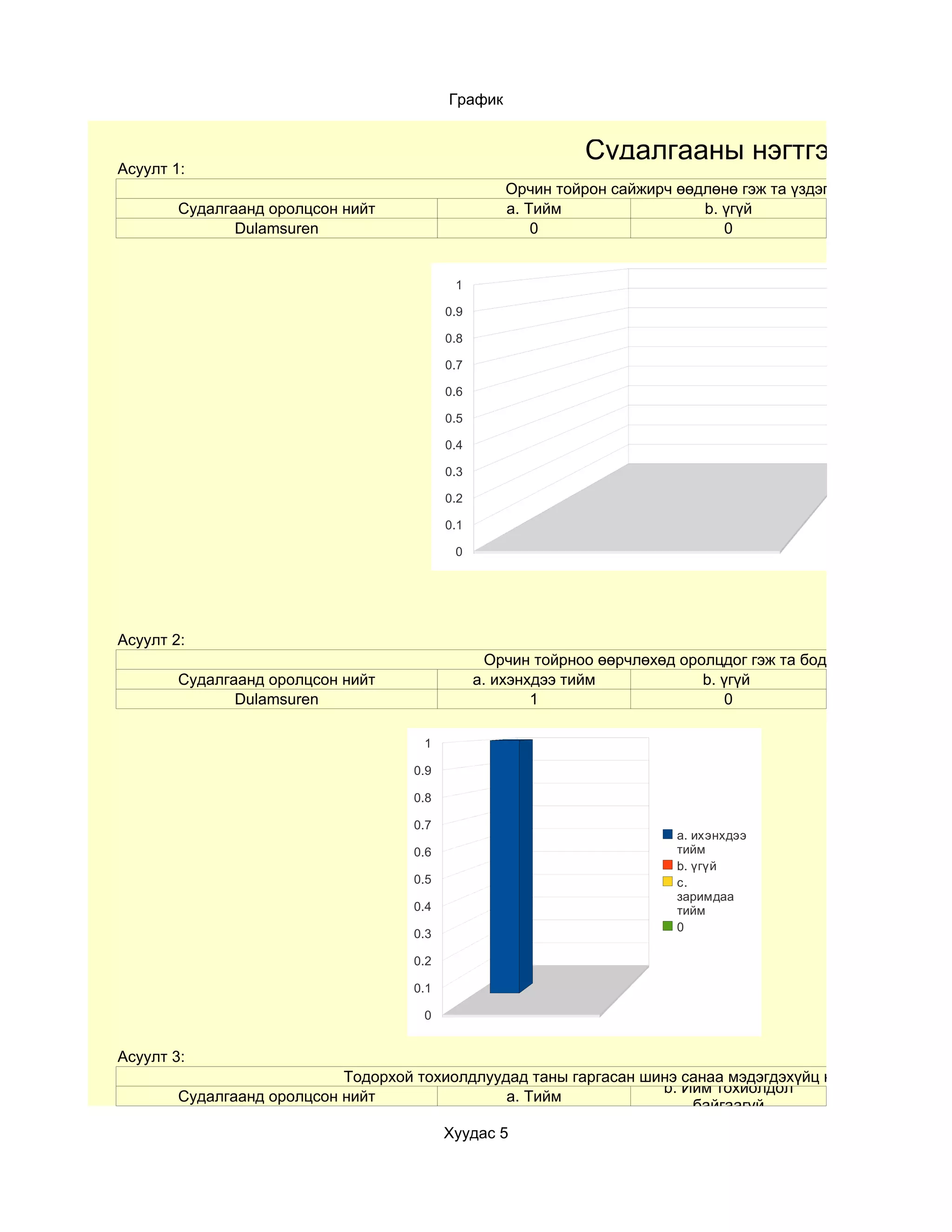 График


                                                               Судалгааны нэгтгэл
Асуулт 1:
                                                     Орчин тойрон сайжирч өөдлөнө гэж та үздэг үү?
        Судалгаанд оролцсон нийт                     a. Тийм                 b. үгүй
               Dulamsuren                                0                      0


                                            1

                                           0.9

                                           0.8

                                           0.7
                                                                                                        a. Тийм
                                           0.6
                                                                                                        b. үгүй
                                           0.5                                                          c. Тийм гэх
                                                                                                        заримдаа
                                           0.4                                                          0
                                           0.3

                                           0.2

                                           0.1

                                            0




Асуулт 2:
                                                   Орчин тойрноо өөрчлөхөд оролцдог гэж та боддог уу?
        Судалгаанд оролцсон нийт                 a. ихэнхдээ тийм             b. үгүй
               Dulamsuren                                1                        0

                                      1

                                     0.9

                                     0.8

                                     0.7
                                                                           a. ихэнхдээ
                                     0.6                                   тийм
                                                                           b. үгүй
                                     0.5                                   c.
                                                                           заримдаа
                                     0.4                                   тийм
                                                                           0
                                     0.3

                                     0.2

                                     0.1

                                      0


Асуулт 3:
                            Тодорхой тохиолдлуудад таны гаргасан шинэ санаа мэдэгдэхүйц нөлөөлдөг гэж та
                                                                   b. Ийм тохиолдол
        Судалгаанд оролцсон нийт                a. Тийм
                                                                       байгаагүй
                                           Хуудас 5
 