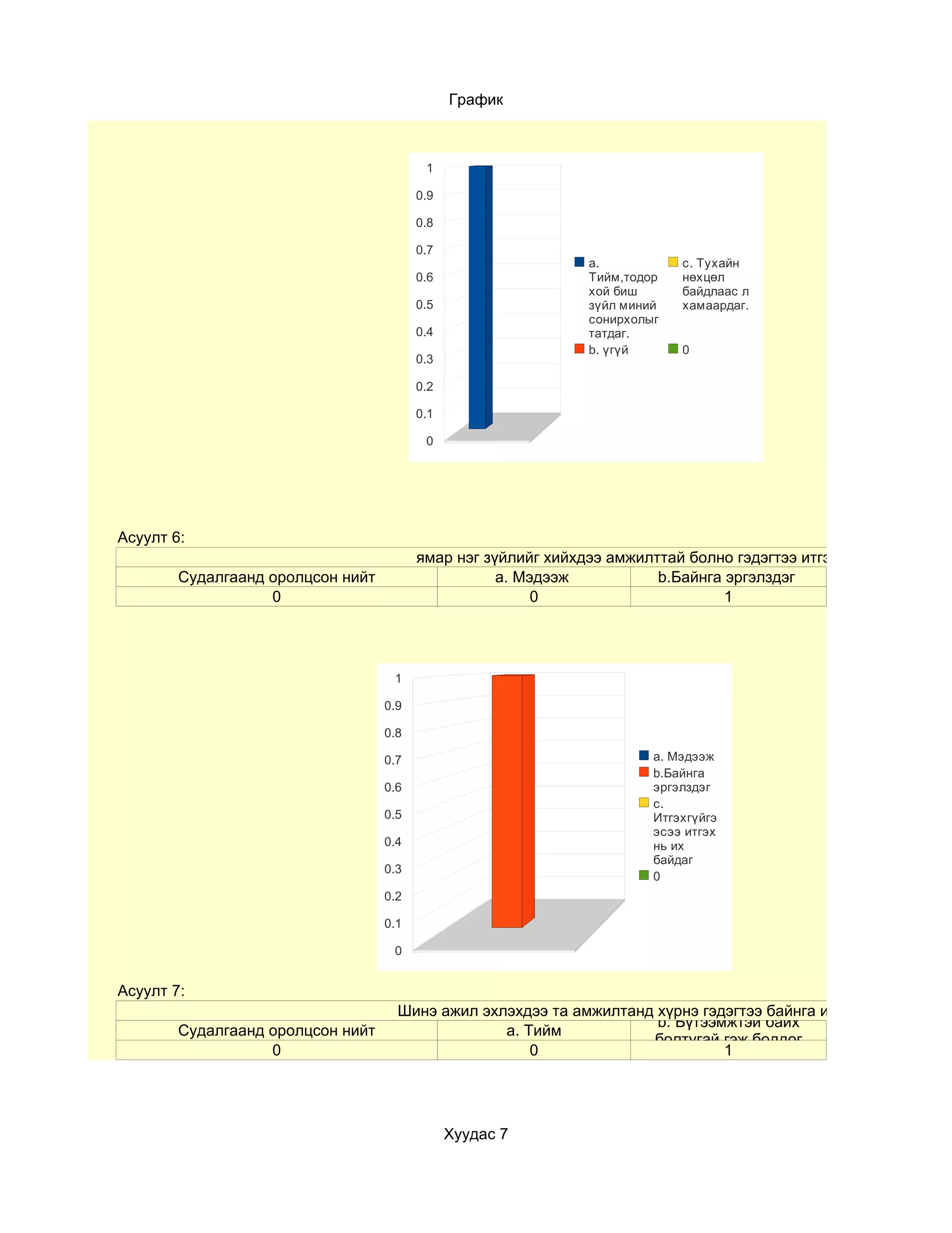График



                                          1

                                         0.9

                                         0.8

                                         0.7
                                                               a.           c. Тухайн
                                         0.6                   Тийм,тодор   нөхцөл
                                                               хой биш      байдлаас л
                                         0.5                   зүйл миний   хамаардаг.
                                                               сонирхолыг
                                         0.4                   татдаг.
                                                               b. үгүй      0
                                         0.3

                                         0.2

                                         0.1

                                          0




Асуулт 6:
                                         ямар нэг зүйлийг хийхдээ амжилттай болно гэдэгтээ итгэлтэй байдаг уу?
        Судалгаанд оролцсон нийт                    a. Мэдээж           b.Байнга эргэлздэг
                   0                                     0                       1




                                    1

                                   0.9

                                   0.8

                                   0.7                                  a. Мэдээж
                                                                        b.Байнга
                                   0.6                                  эргэлздэг
                                                                        c.
                                   0.5                                  Итгэхгүйгэ
                                                                        эсээ итгэх
                                   0.4                                  нь их
                                                                        байдаг
                                   0.3
                                                                        0
                                   0.2

                                   0.1

                                    0


Асуулт 7:
                                     Шинэ ажил эхлэхдээ та амжилтанд хүрнэ гэдэгтээ байнга итгэлтэй байдаг уу
                                                                     b. Бүтээмжтэй байх
        Судалгаанд оролцсон нийт                  a. Тийм
                                                                    болтугай гэж боддог
                   0                                  0                       1




                                               Хуудас 7
 