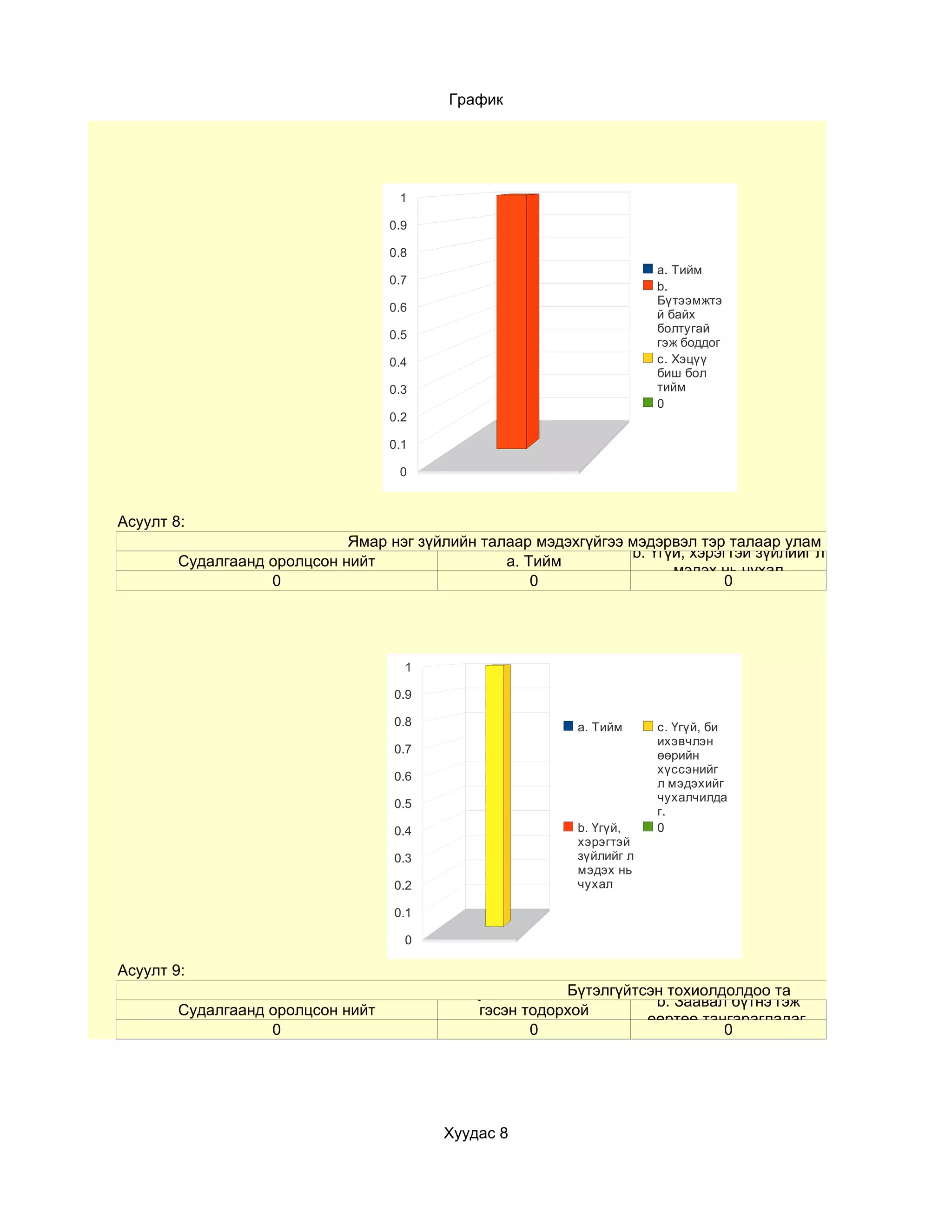 График




                                    1

                                   0.9

                                   0.8
                                                                      a. Тийм
                                   0.7                                b.
                                                                      Бүтээмжтэ
                                   0.6
                                                                      й байх
                                                                      болтугай
                                   0.5
                                                                      гэж боддог
                                   0.4                                c. Хэцүү
                                                                      биш бол
                                   0.3                                тийм
                                                                      0
                                   0.2

                                   0.1

                                    0



Асуулт 8:
                             Ямар нэг зүйлийн талаар мэдэхгүйгээ мэдэрвэл тэр талаар улам ихийг мэдэхийг хү
                                                                 b. Үгүй, хэрэгтэй зүйлийг л
        Судалгаанд оролцсон нийт                 a. Тийм
                                                                       мэдэх нь чухал
                   0                                 0                        0




                                     1

                                   0.9

                                   0.8                    a. Тийм     c. Үгүй, би
                                                                      ихэвчлэн
                                   0.7                                өөрийн
                                                                      хүссэнийг
                                   0.6
                                                                      л мэдэхийг
                                                                      чухалчилда
                                   0.5
                                                                      г.
                                   0.4                    b. Үгүй,    0
                                                          хэрэгтэй
                                   0.3                    зүйлийг л
                                                          мэдэх нь
                                   0.2                    чухал

                                   0.1

                                     0

Асуулт 9:
                                                         Бүтэлгүйтсэн тохиолдолдоо та
                                          a. Бусдын зөв байсан ч
                                                                    b. Заавал бүтнэ гэж
        Судалгаанд оролцсон нийт              гэсэн тодорхой
                                                                   өөртөө тангарагладаг.
                   0                      хунацаанд зөрүүдэлдэг.
                                                     0                       0




                                         Хуудас 8
 