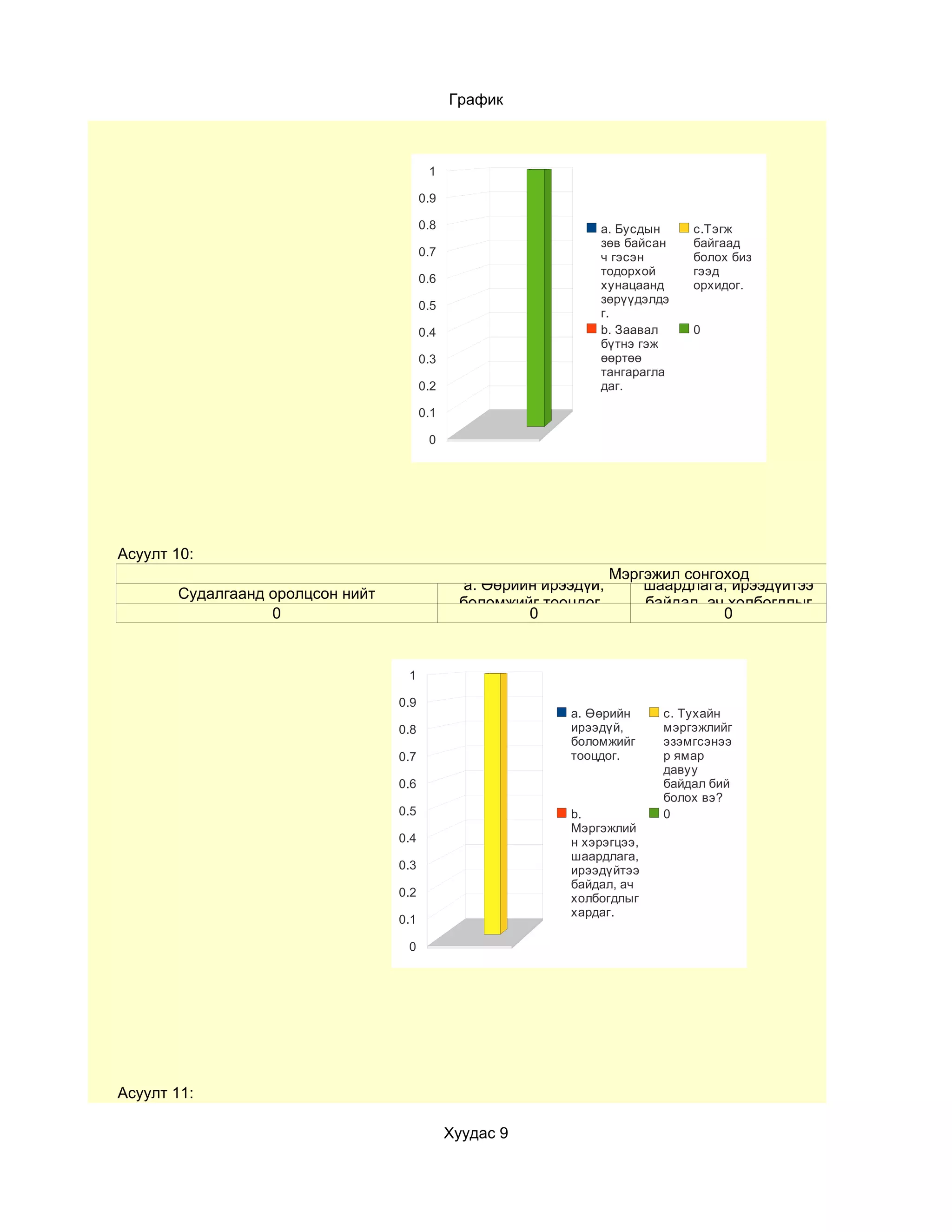 График



                                         1

                                        0.9

                                        0.8                     a. Бусдын      c.Тэгж
                                                                зөв байсан     байгаад
                                        0.7                     ч гэсэн        болох биз
                                                                тодорхой       гээд
                                        0.6
                                                                хунацаанд      орхидог.
                                                                зөрүүдэлдэ
                                        0.5
                                                                г.
                                        0.4                     b. Заавал      0
                                                                бүтнэ гэж
                                        0.3                     өөртөө
                                                                тангарагла
                                        0.2                     даг.

                                        0.1

                                         0




Асуулт 10:
                                                                    Мэргэжил сонгоход хэрэгцээ,
                                                                       b. Мэргэжлийн
                                               a. Өөрийн ирээдүй,       шаардлага, ирээдүйтээ
       Судалгаанд оролцсон нийт
                                               боломжийг тооцдог.       байдал, ач холбогдлыг
                  0                                    0                          0
                                                                               хардаг.


                                   1

                                  0.9
                                                            a. Өөрийн      c. Тухайн
                                  0.8                       ирээдүй,       мэргэжлийг
                                                            боломжийг      эзэмгсэнээ
                                  0.7                       тооцдог.       р ямар
                                                                           давуу
                                  0.6                                      байдал бий
                                                                           болох вэ?
                                  0.5                       b.             0
                                                            Мэргэжлий
                                  0.4                       н хэрэгцээ,
                                                            шаардлага,
                                  0.3                       ирээдүйтээ
                                                            байдал, ач
                                  0.2                       холбогдлыг
                                                            хардаг.
                                  0.1

                                   0




Асуулт 11:

                                              Хуудас 9
 