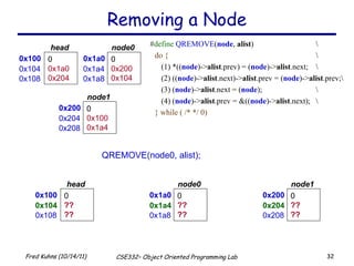 Removing a Node QREMOVE(node0, alist); # define   QREMOVE ( node ,  alist ) \ do { \ (1) *(( node )-> alist .prev) = ( node )-> alist .next; \ (2) (( node )-> alist .next)-> alist .prev = ( node )-> alist .prev;\ (3) ( node )-> alist .next = ( node ); \ (4) ( node )-> alist .prev = &(( node )-> alist .next); \ } while ( /* */ 0) 0x100 0 0x1a0 0x204 head  0x104 0x108 0x1a0 0 0x200 0x104 node0  0x1a4 0x1a8 0x200 0 0x100 0x1a4 node1 0x204 0x208 0x100 0 ?? ?? head  0x104 0x108 0x1a0 0 ?? ?? node0  0x1a4 0x1a8 0x200 0 ?? ?? node1 0x204 0x208 