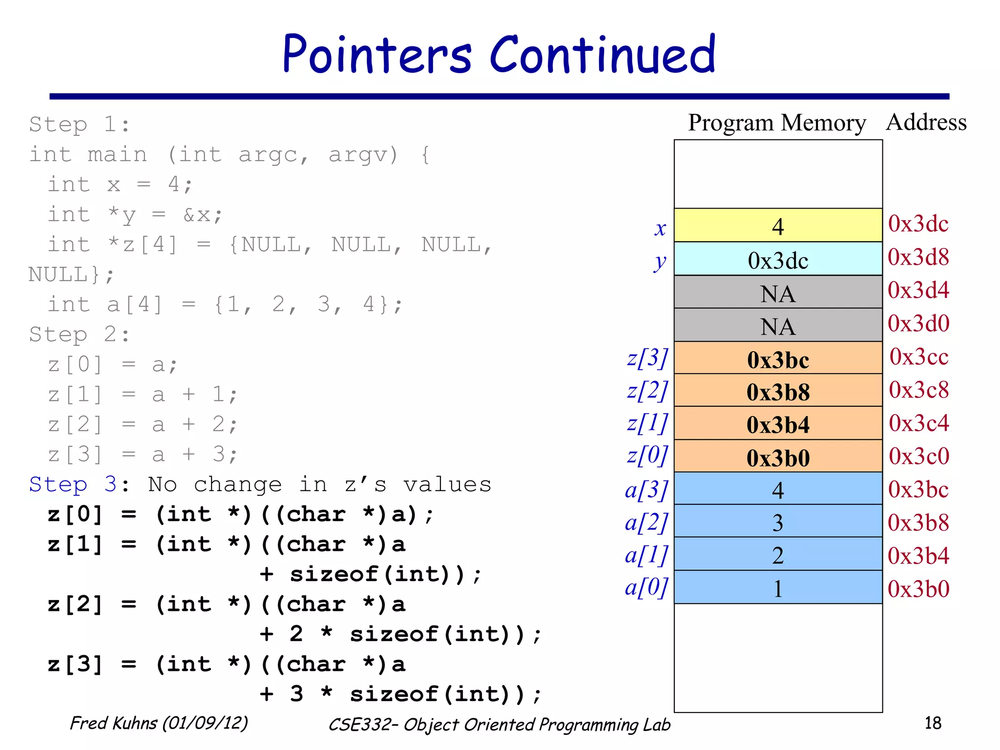 Pointers Continued 4 0x3dc Address 0x3dc 0x3d8 Program Memory 0x3bc 0x3b8 0x3b4 0x3b0 0x3cc 0x3c8 0x3c4 0x3c0 Step 1: int main (int argc, argv) { int x = 4; int *y = &x; int *z[4] = {NULL, NULL, NULL, NULL}; int a[4] = {1, 2, 3, 4}; Step 2: z [0] = a; z [1] = a + 1; z [2] = a + 2; z [3] = a + 3; Step 3 : No change in z’s values z[0] = (int *)((char *)a); z[1] = (int *)((char *)a  + sizeof(int)); z[2] = (int *)((char *)a + 2 * sizeof(int)); z[3] = (int *)((char *)a + 3 * sizeof(int)); 0x3bc 0x3b8 0x3b4 0x3b0 4 3 2 1 NA 0x3d4 0x3d0 z[3] z[2] z[1] z[0] a[3] a[2] a[1] a[0] NA x y 