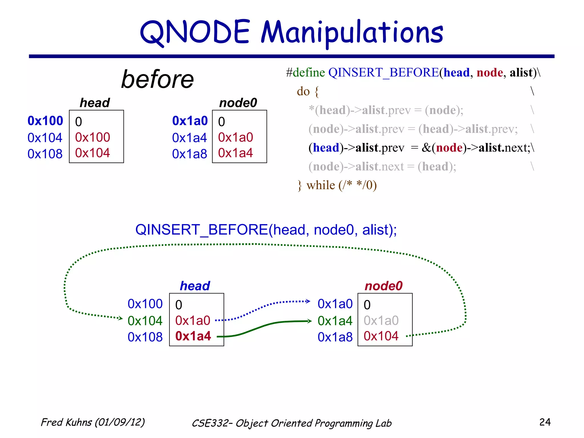 QNODE Manipulations # define   QINSERT_BEFORE ( head ,  node ,  alist )\ do { \ *( head )-> alist .prev = ( node );  \ ( node )-> alist .prev = ( head )-> alist .prev;  \ ( head )-> alist .prev  = &( node )-> alist. next;\ ( node )-> alist .next = ( head ); \ } while (/* */0) QINSERT_BEFORE(head, node0, alist); before 0x100 0 0x100 0x104 head  0x104 0x108 0x1a0 0 0x1a0 0x1a4 node0  0x1a4 0x1a8 0x100 0 0x1a0 0x1a4 head   0x104 0x108 0x1a0 0 0x1a0 0x104 node0   0x1a4 0x1a8 