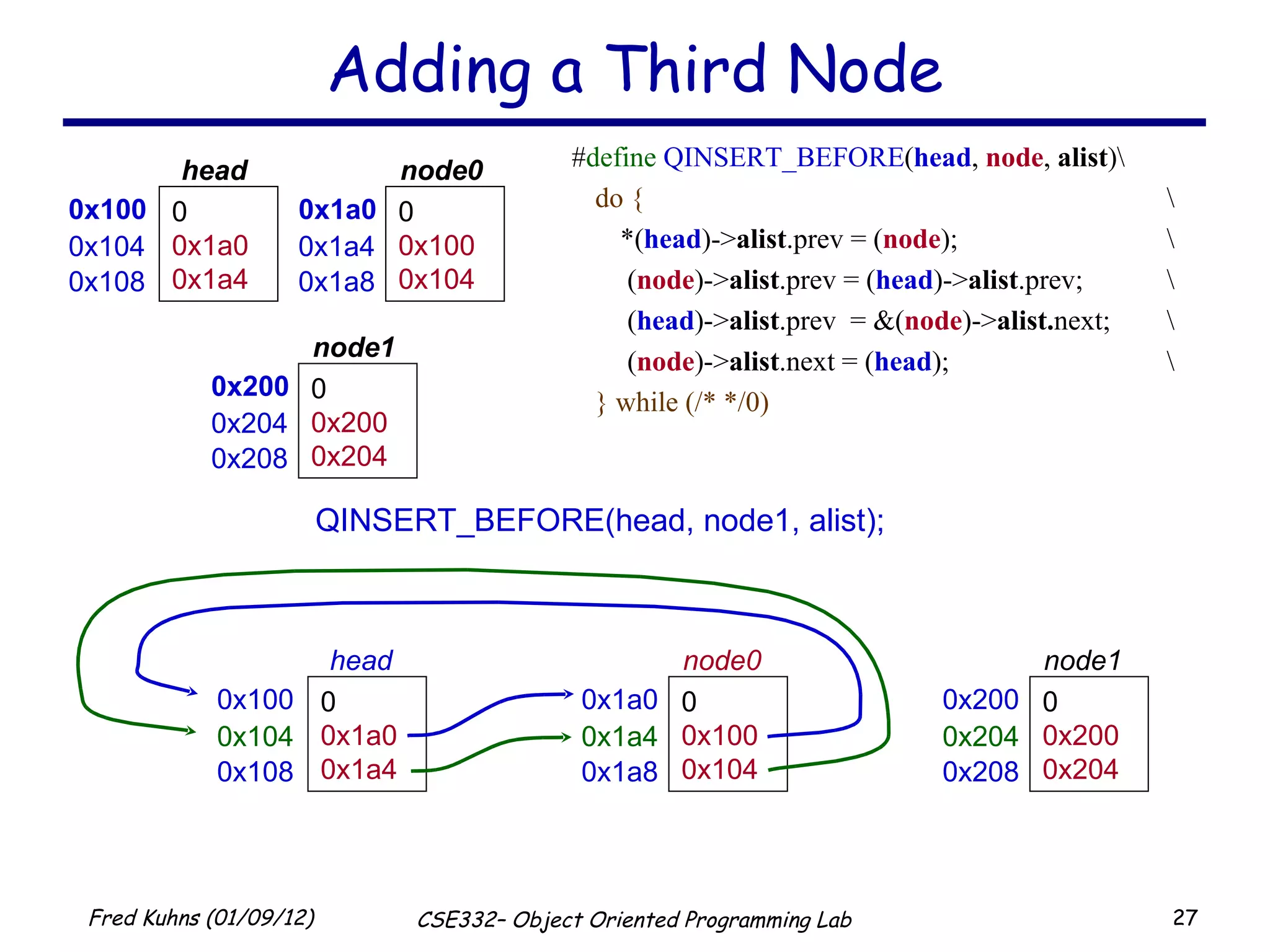 Adding a Third Node QINSERT_BEFORE(head, node1, alist); # define   QINSERT_BEFORE ( head ,  node ,  alist )\ do { \ *( head )-> alist .prev = ( node );  \   ( node )-> alist .prev = ( head )-> alist .prev;  \   ( head )-> alist .prev  = &( node )-> alist. next; \   ( node )-> alist .next = ( head ); \ } while (/* */0) 0x100 0 0x1a0 0x1a4 head  0x104 0x108 0x1a0 0 0x100 0x104 node0  0x1a4 0x1a8 0x200 0 0x200 0x204 node1 0x204 0x208 0x200 0 0x200 0x204 node1 0x204 0x208 0x100 0 0x1a0 0x1a4 head   0x104 0x108 0x1a0 0 0x100 0x104 node0   0x1a4 0x1a8 