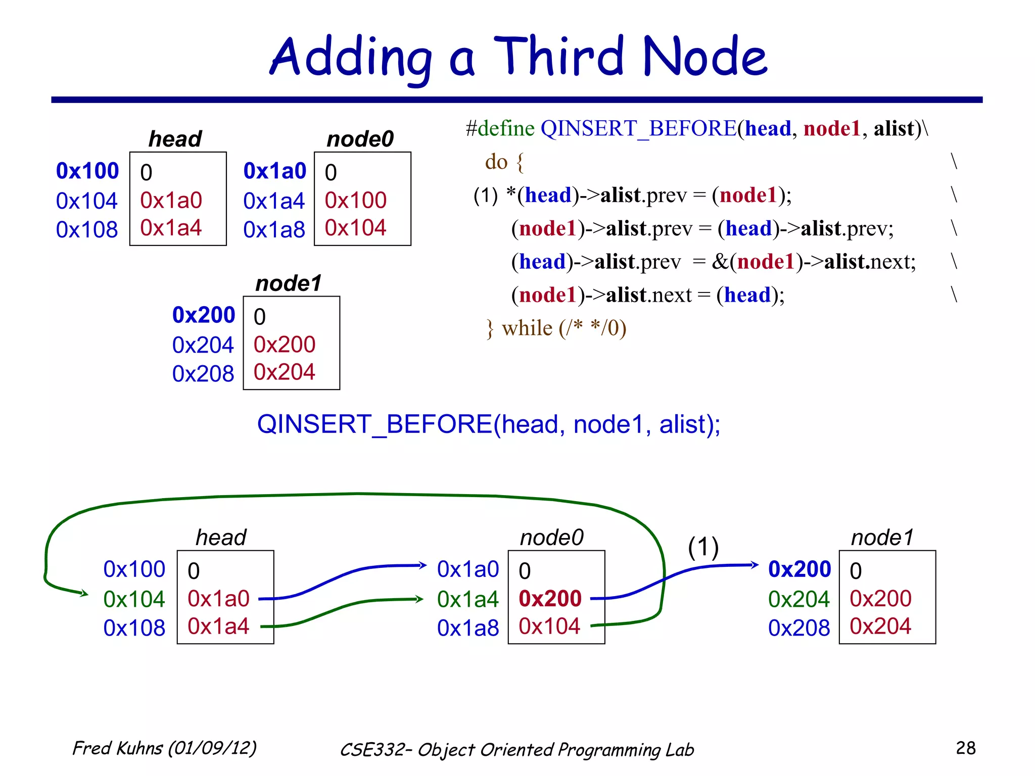 Adding a Third Node QINSERT_BEFORE(head, node1, alist); # define   QINSERT_BEFORE ( head ,  node1 ,  alist )\ do { \ *( head )-> alist .prev = ( node1 );  \   ( node1 )-> alist .prev = ( head )-> alist .prev;  \   ( head )-> alist .prev  = &( node1 )-> alist. next; \   ( node1 )-> alist .next = ( head ); \ } while (/* */0) (1) (1) 0x100 0 0x1a0 0x1a4 head  0x104 0x108 0x1a0 0 0x100 0x104 node0  0x1a4 0x1a8 0x100 0 0x1a0 0x1a4 head  0x104 0x108 0x1a0 0 0x200 0x104 node0  0x1a4 0x1a8 0x200 0 0x200 0x204 node1 0x204 0x208 0x200 0 0x200 0x204 node1 0x204 0x208 