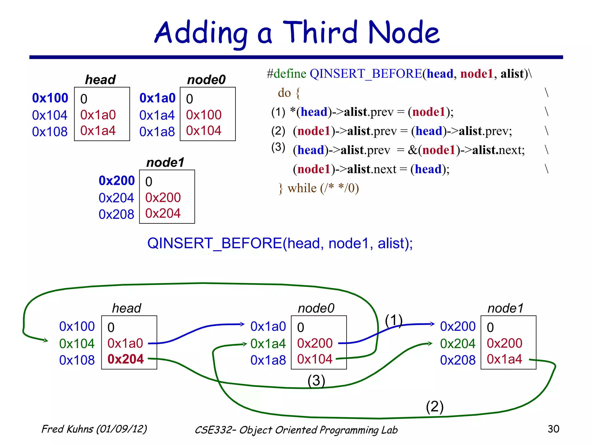 Adding a Third Node QINSERT_BEFORE(head, node1, alist); # define   QINSERT_BEFORE ( head ,  node1 ,  alist )\ do { \ *( head )-> alist .prev = ( node1 );  \   ( node1 )-> alist .prev = ( head )-> alist .prev;  \   ( head )-> alist .prev  = &( node1 )-> alist. next; \   ( node1 )-> alist .next = ( head ); \ } while (/* */0) (3) (3) 0x100 0 0x1a0 0x1a4 head  0x104 0x108 0x1a0 0 0x100 0x104 node0  0x1a4 0x1a8 0x100 0 0x1a0 0x204 head  0x104 0x108 0x1a0 0 0x200 0x104 node0  0x1a4 0x1a8 0x200 0 0x200 0x204 node1 0x204 0x208 0x200 0 0x200 0x1a4 node1 0x204 0x208 (1) (1) (2) (2) 