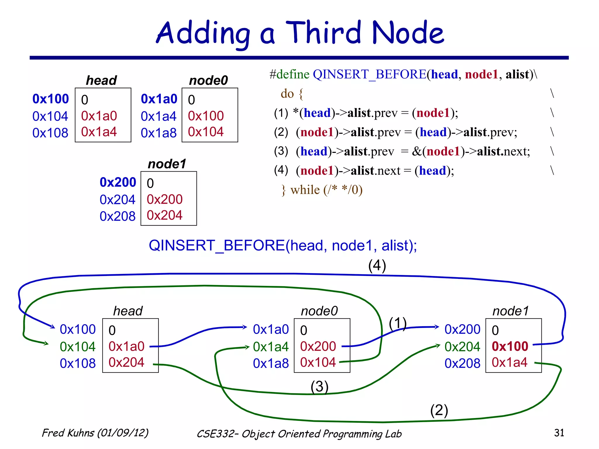 Adding a Third Node QINSERT_BEFORE(head, node1, alist); # define   QINSERT_BEFORE ( head ,  node1 ,  alist )\ do { \ *( head )-> alist .prev = ( node1 );  \   ( node1 )-> alist .prev = ( head )-> alist .prev;  \   ( head )-> alist .prev  = &( node1 )-> alist. next; \   ( node1 )-> alist .next = ( head ); \ } while (/* */0) (1) (1) (2) (2) (3) (3) (4) (4) 0x100 0 0x1a0 0x1a4 head  0x104 0x108 0x1a0 0 0x100 0x104 node0  0x1a4 0x1a8 0x100 0 0x1a0 0x204 head  0x104 0x108 0x1a0 0 0x200 0x104 node0  0x1a4 0x1a8 0x200 0 0x200 0x204 node1 0x204 0x208 0x200 0 0x100 0x1a4 node1 0x204 0x208 