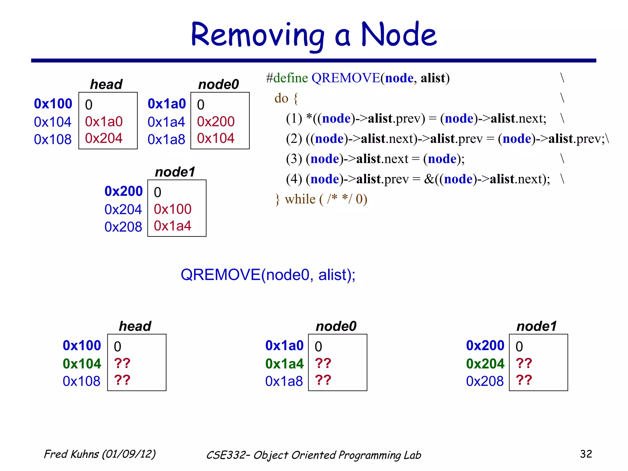 Removing a Node QREMOVE(node0, alist); # define   QREMOVE ( node ,  alist ) \ do { \ (1) *(( node )-> alist .prev) = ( node )-> alist .next; \ (2) (( node )-> alist .next)-> alist .prev = ( node )-> alist .prev;\ (3) ( node )-> alist .next = ( node ); \ (4) ( node )-> alist .prev = &(( node )-> alist .next); \ } while ( /* */ 0) 0x100 0 0x1a0 0x204 head  0x104 0x108 0x1a0 0 0x200 0x104 node0  0x1a4 0x1a8 0x200 0 0x100 0x1a4 node1 0x204 0x208 0x100 0 ?? ?? head  0x104 0x108 0x1a0 0 ?? ?? node0  0x1a4 0x1a8 0x200 0 ?? ?? node1 0x204 0x208 