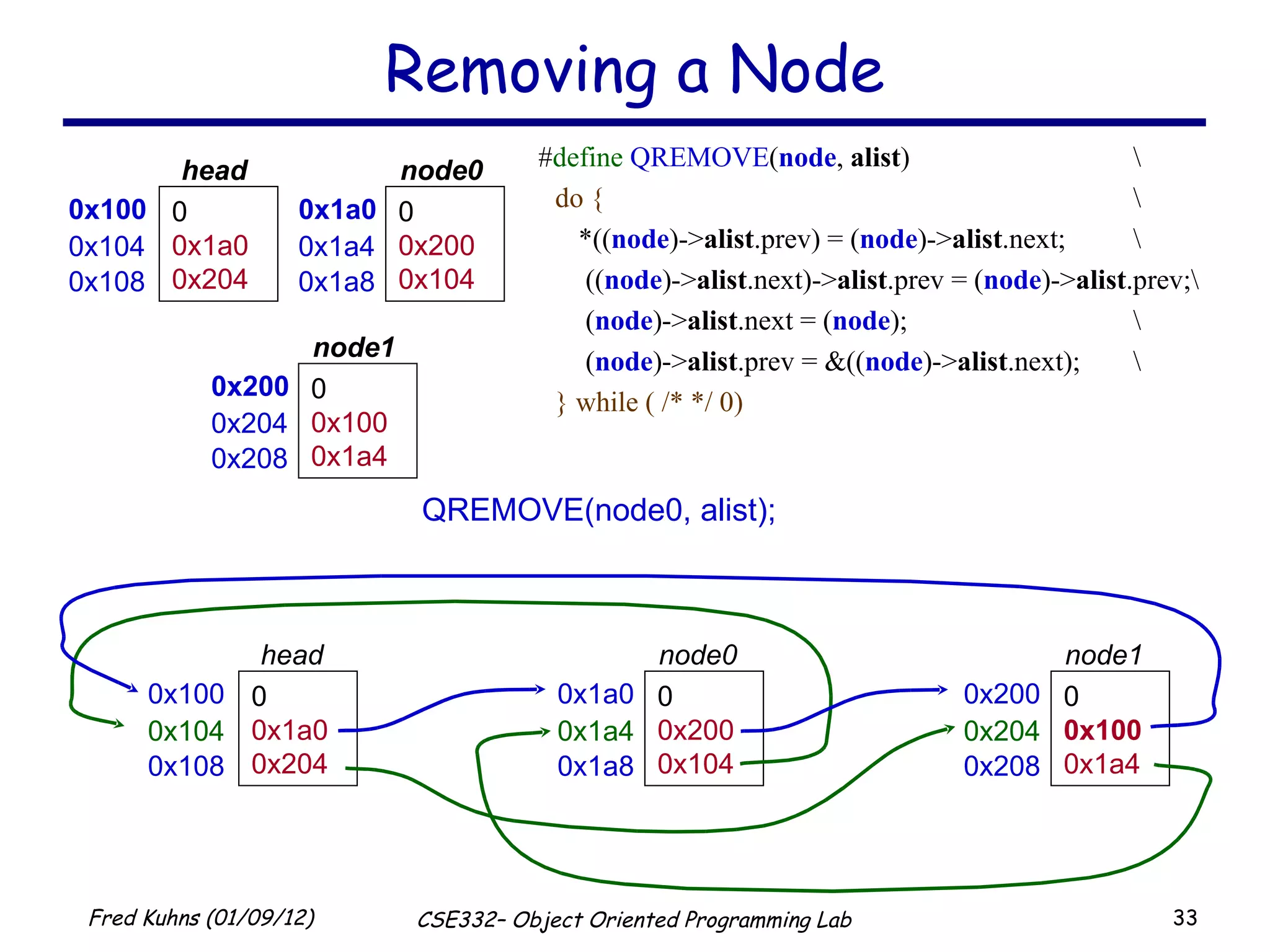 Removing a Node QREMOVE(node0, alist); # define   QREMOVE ( node ,  alist ) \ do { \ *(( node )-> alist .prev) = ( node )-> alist .next; \   (( node )-> alist .next)-> alist .prev = ( node )-> alist .prev;\   ( node )-> alist .next = ( node ); \   ( node )-> alist .prev = &(( node )-> alist .next); \ } while ( /* */ 0) 0x100 0 0x1a0 0x204 head  0x104 0x108 0x1a0 0 0x200 0x104 node0  0x1a4 0x1a8 0x200 0 0x100 0x1a4 node1 0x204 0x208 0x100 0 0x1a0 0x204 head  0x104 0x108 0x1a0 0 0x200 0x104 node0  0x1a4 0x1a8 0x200 0 0x100 0x1a4 node1 0x204 0x208 