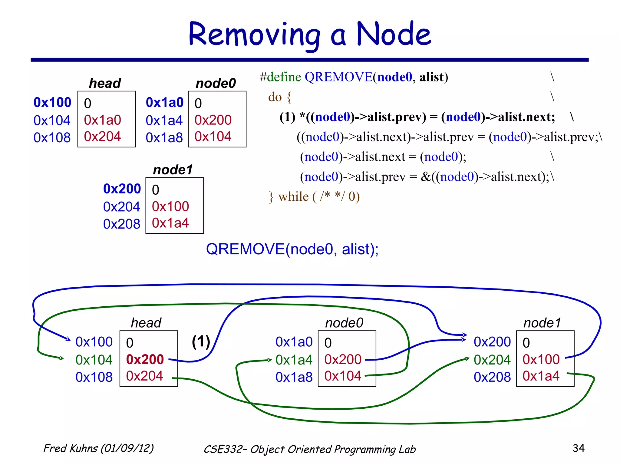 Removing a Node QREMOVE(node0, alist); # define   QREMOVE ( node0 ,  alist ) \ do { \ (1) *(( node0 )->alist.prev) = ( node0 )->alist.next; \   (( node0 )->alist.next)->alist.prev = ( node0 )->alist.prev;\   ( node0 )->alist.next = ( node0 ); \   ( node0 )->alist.prev = &(( node0 )->alist.next); \ } while ( /* */ 0) (1) 0x100 0 0x200 0x204 head  0x104 0x108 0x1a0 0 0x200 0x104 node0  0x1a4 0x1a8 0x200 0 0x100 0x1a4 node1 0x204 0x208 0x100 0 0x1a0 0x204 head  0x104 0x108 0x1a0 0 0x200 0x104 node0  0x1a4 0x1a8 0x200 0 0x100 0x1a4 node1 0x204 0x208 