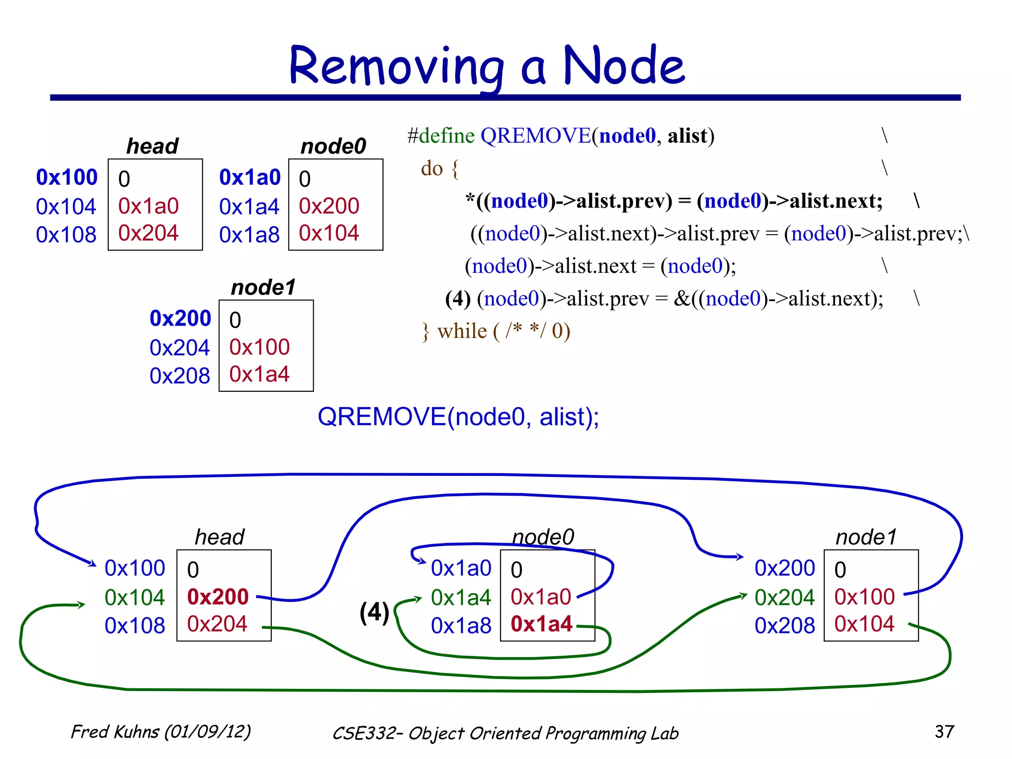 Removing a Node QREMOVE(node0, alist); # define   QREMOVE ( node0 ,  alist ) \ do { \ *(( node0 )->alist.prev) = ( node0 )->alist.next; \   (( node0 )->alist.next)->alist.prev = ( node0 )->alist.prev;\ ( node0 )->alist.next = ( node0 ); \   (4)  ( node0 )->alist.prev = &(( node0 )->alist.next); \ } while ( /* */ 0) (4) 0x100 0 0x200 0x204 head  0x104 0x108 0x1a0 0 0x1a0 0x1a4 node0  0x1a4 0x1a8 0x200 0 0x100 0x104 node1 0x204 0x208 0x100 0 0x1a0 0x204 head  0x104 0x108 0x1a0 0 0x200 0x104 node0  0x1a4 0x1a8 0x200 0 0x100 0x1a4 node1 0x204 0x208 