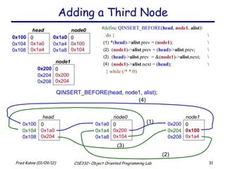 Adding a Third Node QINSERT_BEFORE(head, node1, alist); # define   QINSERT_BEFORE ( head ,  node1 ,  alist )\ do { \ *( head )-> alist .prev = ( node1 );  \   ( node1 )-> alist .prev = ( head )-> alist .prev;  \   ( head )-> alist .prev  = &( node1 )-> alist. next; \   ( node1 )-> alist .next = ( head ); \ } while (/* */0) (1) (1) (2) (2) (3) (3) (4) (4) 0x100 0 0x1a0 0x1a4 head  0x104 0x108 0x1a0 0 0x100 0x104 node0  0x1a4 0x1a8 0x100 0 0x1a0 0x204 head  0x104 0x108 0x1a0 0 0x200 0x104 node0  0x1a4 0x1a8 0x200 0 0x200 0x204 node1 0x204 0x208 0x200 0 0x100 0x1a4 node1 0x204 0x208 