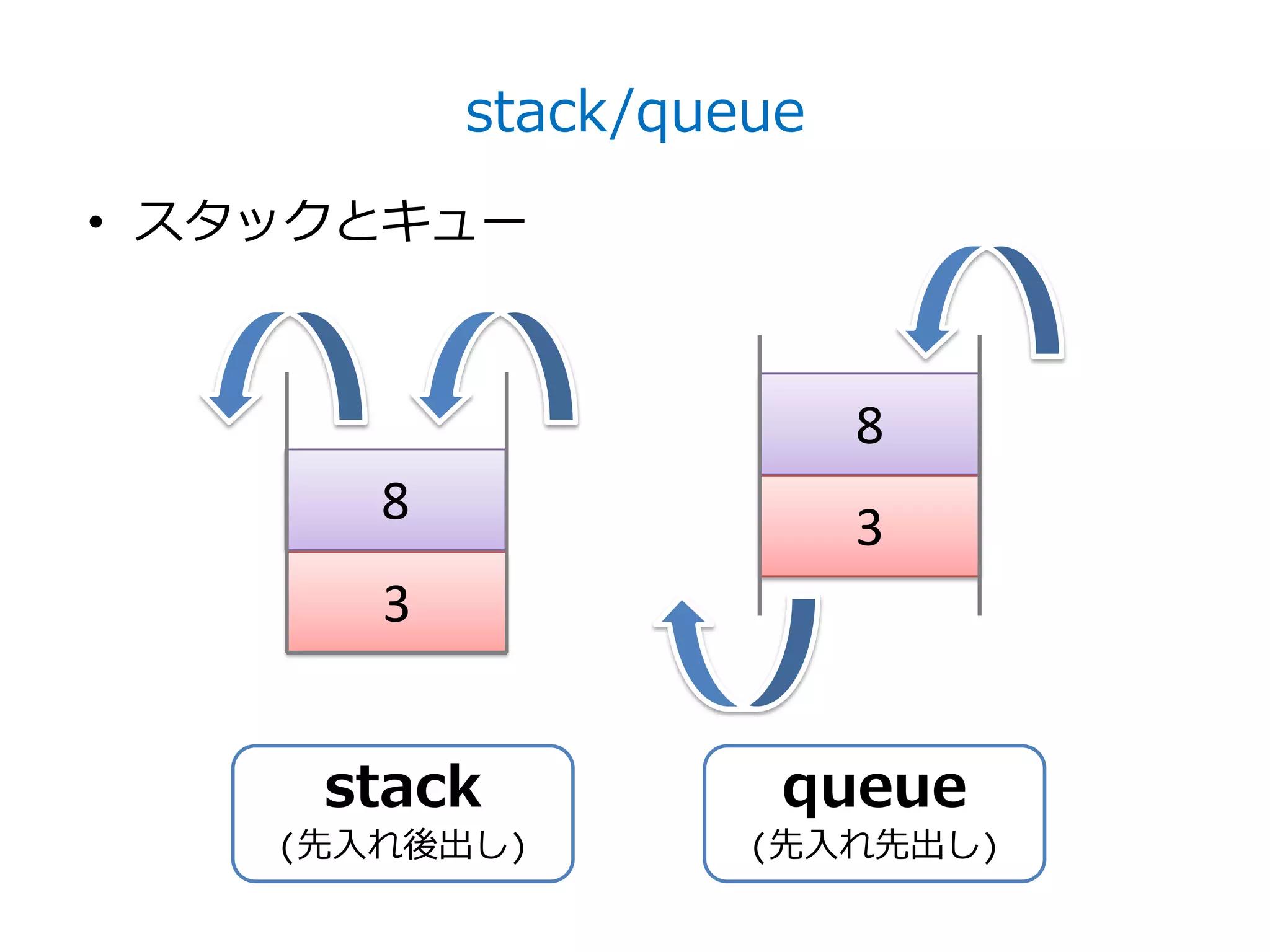 stack/queue
• スタックとキュー



                         8
       8                 3
       3


     stack           queue
    (先入れ後出し)        (先入れ先出し)
 