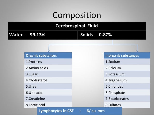 composition of urea CSF Cerebro Fluid Spinal composition of urea CSF Cerebro Fluid Spinal
