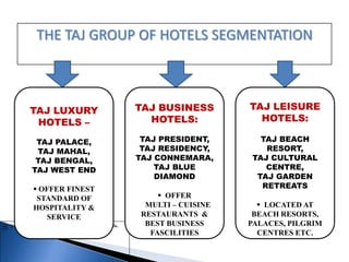 THE TAJ GROUP OF HOTELS SEGMENTATION
TAJ LUXURY
HOTELS –
TAJ PALACE,
TAJ MAHAL,
TAJ BENGAL,
TAJ WEST END
 OFFER FINEST
STANDARD OF
HOSPITALITY &
SERVICE
TAJ BUSINESS
HOTELS:
TAJ PRESIDENT,
TAJ RESIDENCY,
TAJ CONNEMARA,
TAJ BLUE
DIAMOND
 OFFER
MULTI – CUISINE
RESTAURANTS &
BEST BUSINESS
FASCILITIES
TAJ LEISURE
HOTELS:
TAJ BEACH
RESORT,
TAJ CULTURAL
CENTRE,
TAJ GARDEN
RETREATS
 LOCATED AT
BEACH RESORTS,
PALACES, PILGRIM
CENTRES ETC.
 