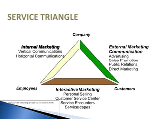 Internal Marketing
Vertical Communications
Horizontal Communications
Interactive Marketing
Personal Selling
Customer Service Center
Service Encounters
Servicescapes
External Marketing
Communication
Advertising
Sales Promotion
Public Relations
Direct Marketing
Company
CustomersEmployees
 