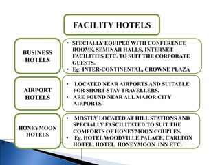 • SPECIALLY EQUIPED WITH CONFERENCE
ROOMS, SEMINAR HALLS, INTERNET
FACILITIES ETC. TO SUIT THE CORPORATE
GUESTS.
• Eg: INTER-CONTINENTAL, CROWNE PLAZA
BUSINESS
HOTELS
AIRPORT
HOTELS
• LOCATED NEAR AIRPORTS AND SUITABLE
FOR SHORT STAY TRAVELLERS.
• ARE FOUND NEAR ALL MAJOR CITY
AIRPORTS.
HONEYMOON
HOTELS
• MOSTLY LOCATED AT HILL STATIONS AND
SPECIALLY FASCILITATED TO SUIT THE
COMFORTS OF HONEYMOON COUPLES.
• Eg. HOTEL WOODVILLE PALACE, CARLTON
HOTEL, HOTEL HONEYMOON INN ETC.
FACILITY HOTELS
 