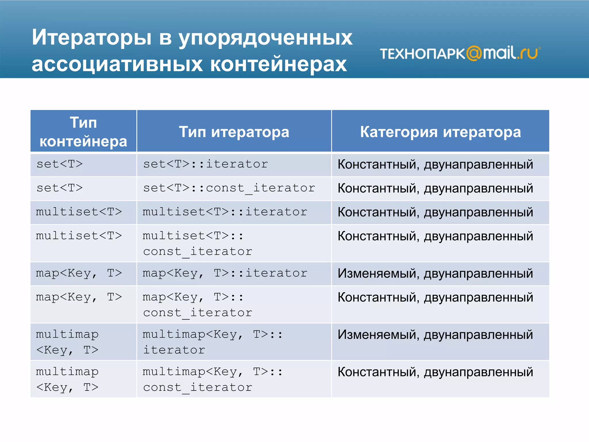 Итераторы в упорядоченных
ассоциативных контейнерах
Тип
контейнера
Тип итератора Категория итератора
set<T> set<T>::iterator Константный, двунаправленный
set<T> set<T>::const_iterator Константный, двунаправленный
multiset<T> multiset<T>::iterator Константный, двунаправленный
multiset<T> multiset<T>::
const_iterator
Константный, двунаправленный
map<Key, T> map<Key, T>::iterator Изменяемый, двунаправленный
map<Key, T> map<Key, T>::
const_iterator
Константный, двунаправленный
multimap
<Key, T>
multimap<Key, T>::
iterator
Изменяемый, двунаправленный
multimap
<Key, T>
multimap<Key, T>::
const_iterator
Константный, двунаправленный
 