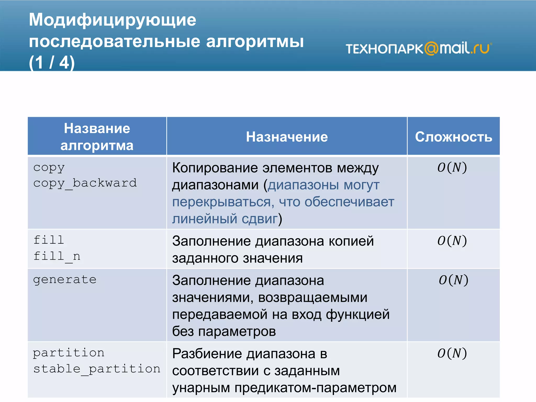 Модифицирующие
последовательные алгоритмы
(1 / 4)
Название
алгоритма
Назначение Сложность
copy
copy_backward
Копирование элементов между
диапазонами (диапазоны могут
перекрываться, что обеспечивает
линейный сдвиг)
𝑂 𝑁
fill
fill_n
Заполнение диапазона копией
заданного значения
𝑂 𝑁
generate Заполнение диапазона
значениями, возвращаемыми
передаваемой на вход функцией
без параметров
𝑂 𝑁
partition
stable_partition
Разбиение диапазона в
соответствии с заданным
унарным предикатом-параметром
𝑂 𝑁
 