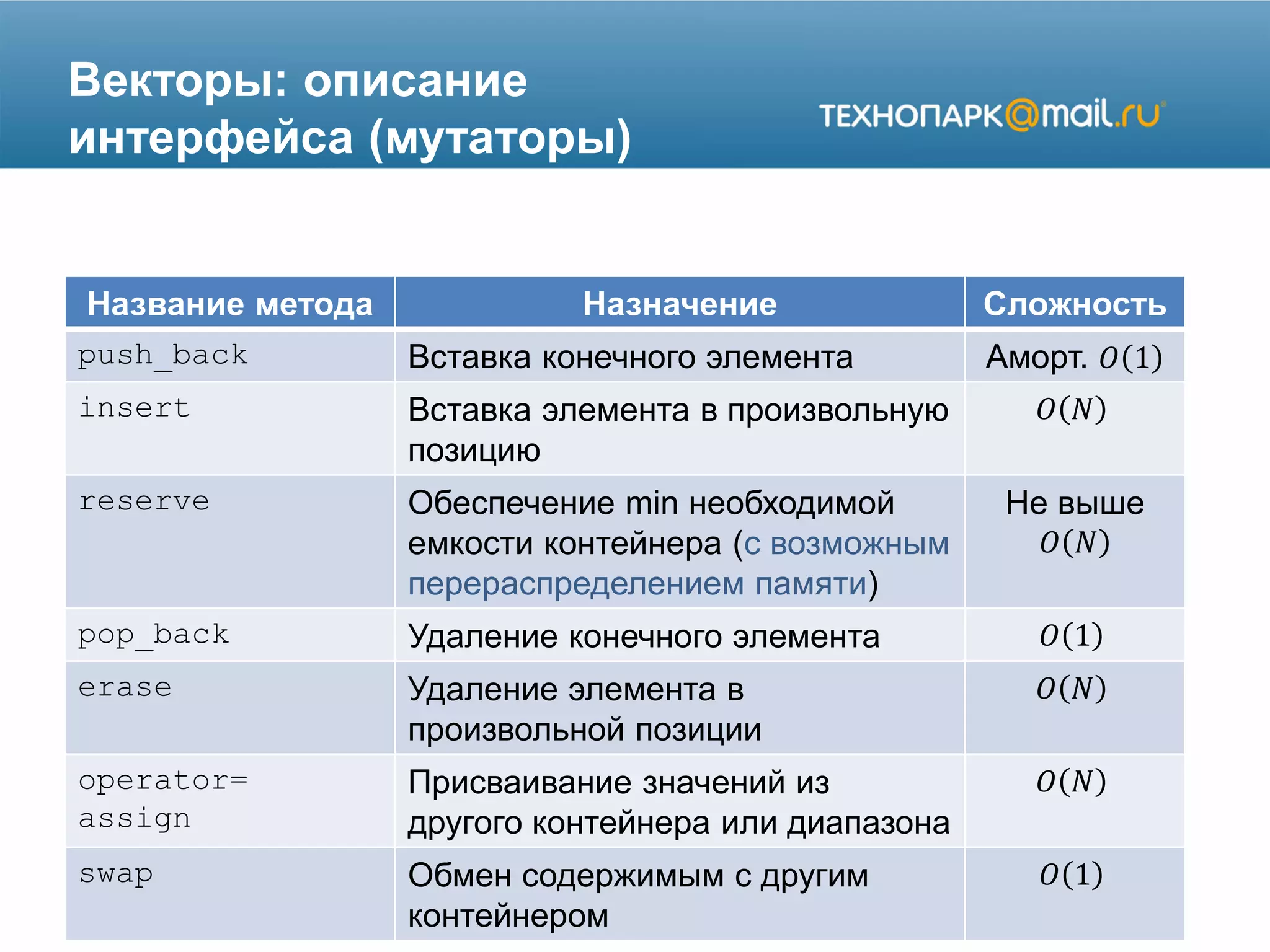 Векторы: описание
интерфейса (мутаторы)
Название метода Назначение Сложность
push_back Вставка конечного элемента Аморт. 𝑂 1
insert Вставка элемента в произвольную
позицию
𝑂 𝑁
reserve Обеспечение min необходимой
емкости контейнера (с возможным
перераспределением памяти)
Не выше
𝑂 𝑁
pop_back Удаление конечного элемента 𝑂 1
erase Удаление элемента в
произвольной позиции
𝑂 𝑁
operator=
assign
Присваивание значений из
другого контейнера или диапазона
𝑂 𝑁
swap Обмен содержимым с другим
контейнером
𝑂 1
 