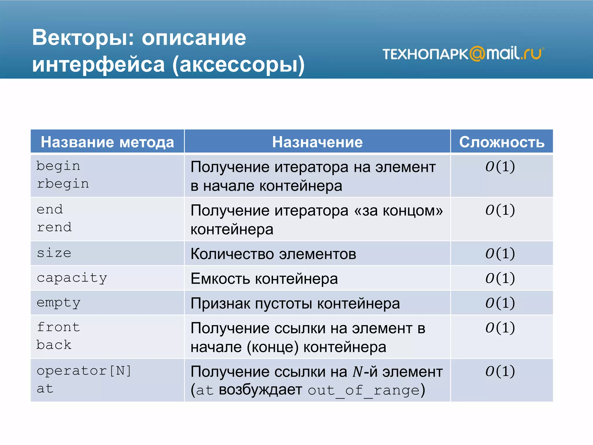 Векторы: описание
интерфейса (аксессоры)
Название метода Назначение Сложность
begin
rbegin
Получение итератора на элемент
в начале контейнера
𝑂 1
end
rend
Получение итератора «за концом»
контейнера
𝑂 1
size Количество элементов 𝑂 1
capacity Емкость контейнера 𝑂 1
empty Признак пустоты контейнера 𝑂 1
front
back
Получение ссылки на элемент в
начале (конце) контейнера
𝑂 1
operator[N]
at
Получение ссылки на 𝑁-й элемент
(at возбуждает out_of_range)
𝑂 1
 