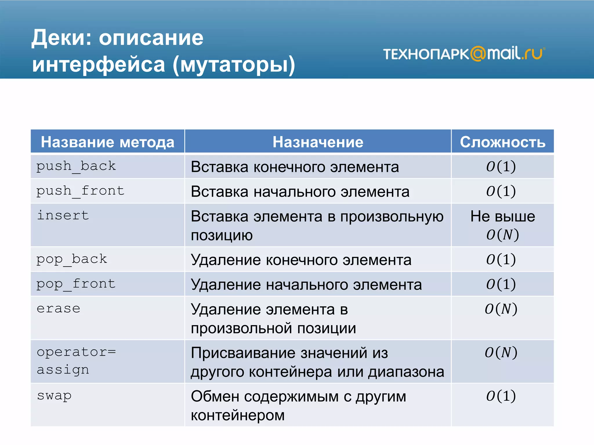 Деки: описание
интерфейса (мутаторы)
Название метода Назначение Сложность
push_back Вставка конечного элемента 𝑂 1
push_front Вставка начального элемента 𝑂 1
insert Вставка элемента в произвольную
позицию
Не выше
𝑂 𝑁
pop_back Удаление конечного элемента 𝑂 1
pop_front Удаление начального элемента 𝑂 1
erase Удаление элемента в
произвольной позиции
𝑂 𝑁
operator=
assign
Присваивание значений из
другого контейнера или диапазона
𝑂 𝑁
swap Обмен содержимым с другим
контейнером
𝑂 1
 
