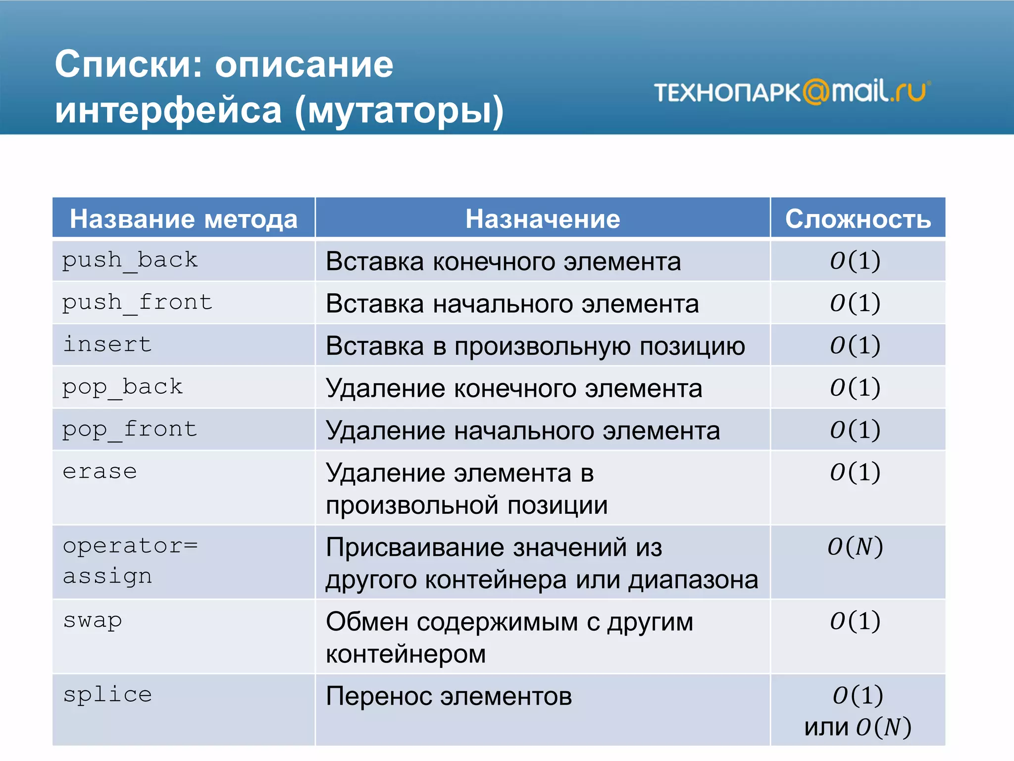 Списки: описание
интерфейса (мутаторы)
Название метода Назначение Сложность
push_back Вставка конечного элемента 𝑂 1
push_front Вставка начального элемента 𝑂 1
insert Вставка в произвольную позицию 𝑂 1
pop_back Удаление конечного элемента 𝑂 1
pop_front Удаление начального элемента 𝑂 1
erase Удаление элемента в
произвольной позиции
𝑂 1
operator=
assign
Присваивание значений из
другого контейнера или диапазона
𝑂 𝑁
swap Обмен содержимым с другим
контейнером
𝑂 1
splice Перенос элементов 𝑂 1
или 𝑂 𝑁
 