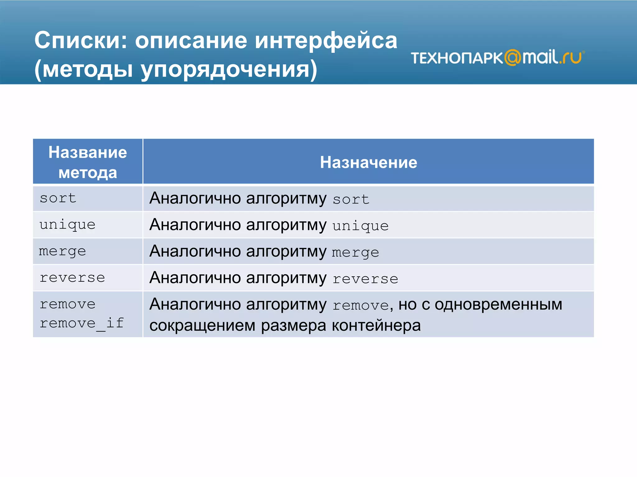 Списки: описание интерфейса
(методы упорядочения)
Название
метода
Назначение
sort Аналогично алгоритму sort
unique Аналогично алгоритму unique
merge Аналогично алгоритму merge
reverse Аналогично алгоритму reverse
remove
remove_if
Аналогично алгоритму remove, но с одновременным
сокращением размера контейнера
 