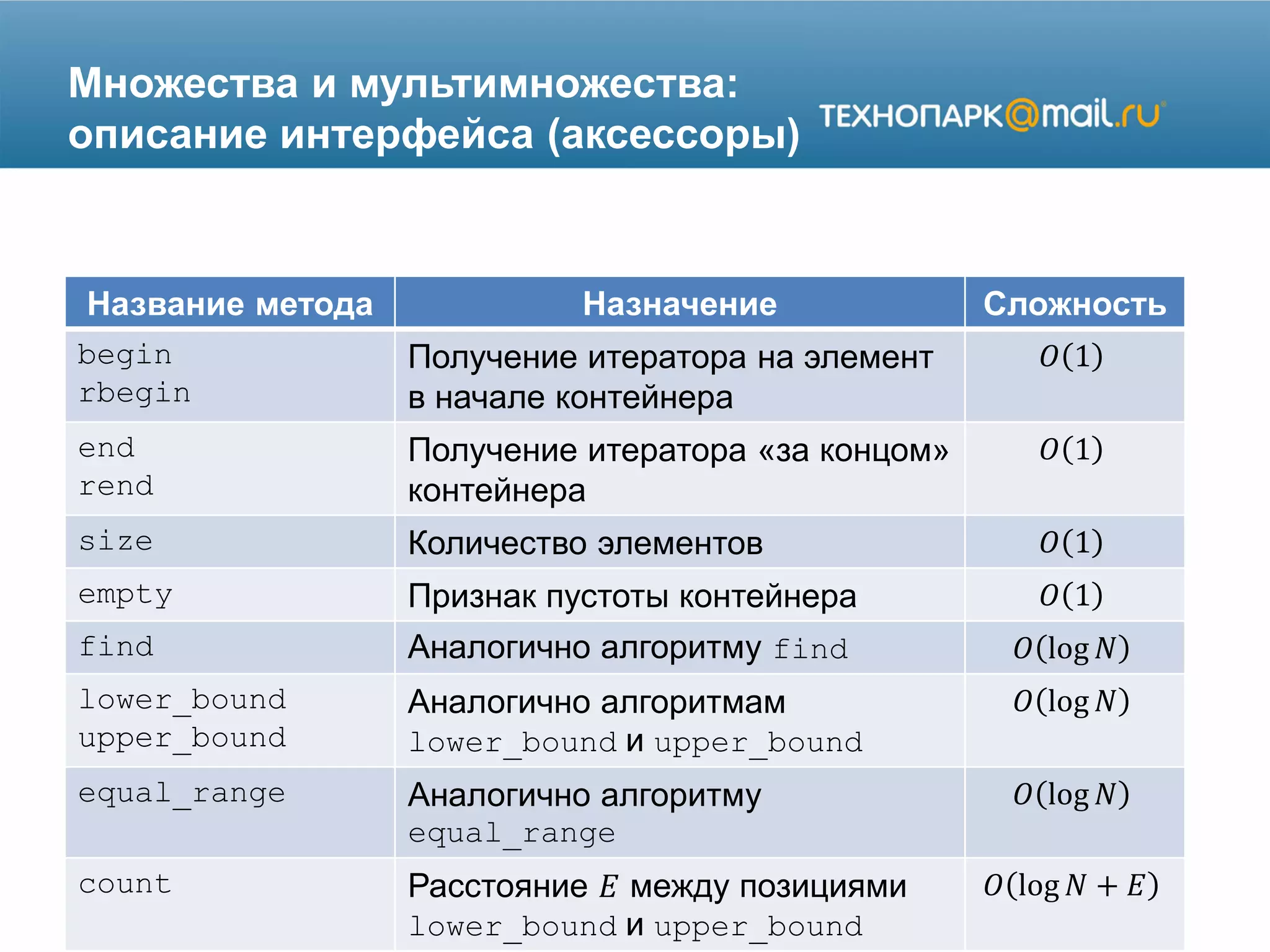 Множества и мультимножества:
описание интерфейса (аксессоры)
Название метода Назначение Сложность
begin
rbegin
Получение итератора на элемент
в начале контейнера
𝑂 1
end
rend
Получение итератора «за концом»
контейнера
𝑂 1
size Количество элементов 𝑂 1
empty Признак пустоты контейнера 𝑂 1
find Аналогично алгоритму find 𝑂 log 𝑁
lower_bound
upper_bound
Аналогично алгоритмам
lower_bound и upper_bound
𝑂 log 𝑁
equal_range Аналогично алгоритму
equal_range
𝑂 log 𝑁
count Расстояние 𝐸 между позициями
lower_bound и upper_bound
𝑂 log 𝑁 + 𝐸
 