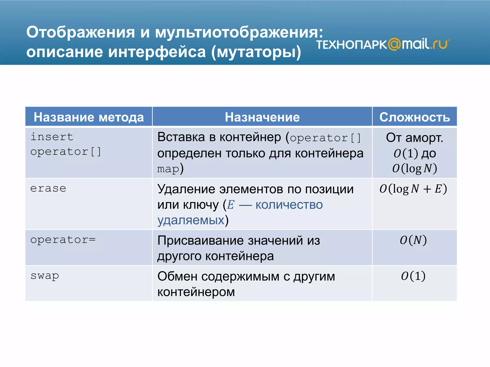 Отображения и мультиотображения:
описание интерфейса (мутаторы)
Название метода Назначение Сложность
insert
operator[]
Вставка в контейнер (operator[]
определен только для контейнера
map)
От аморт.
𝑂 1 до
𝑂 log 𝑁
erase Удаление элементов по позиции
или ключу (𝐸 — количество
удаляемых)
𝑂 log 𝑁 + 𝐸
operator= Присваивание значений из
другого контейнера
𝑂 𝑁
swap Обмен содержимым с другим
контейнером
𝑂 1
 