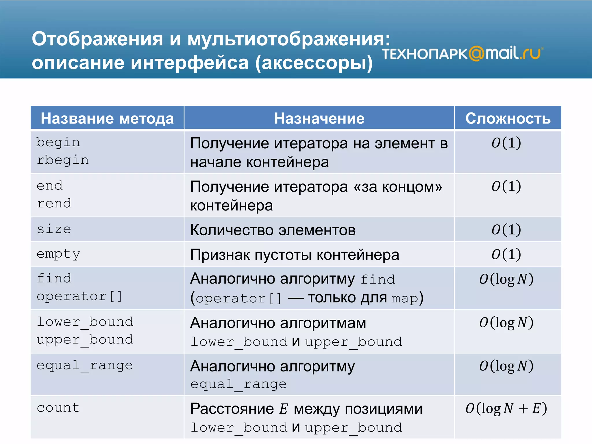 Отображения и мультиотображения:
описание интерфейса (аксессоры)
Название метода Назначение Сложность
begin
rbegin
Получение итератора на элемент в
начале контейнера
𝑂 1
end
rend
Получение итератора «за концом»
контейнера
𝑂 1
size Количество элементов 𝑂 1
empty Признак пустоты контейнера 𝑂 1
find
operator[]
Аналогично алгоритму find
(operator[] — только для map)
𝑂 log 𝑁
lower_bound
upper_bound
Аналогично алгоритмам
lower_bound и upper_bound
𝑂 log 𝑁
equal_range Аналогично алгоритму
equal_range
𝑂 log 𝑁
count Расстояние 𝐸 между позициями
lower_bound и upper_bound
𝑂 log 𝑁 + 𝐸
 