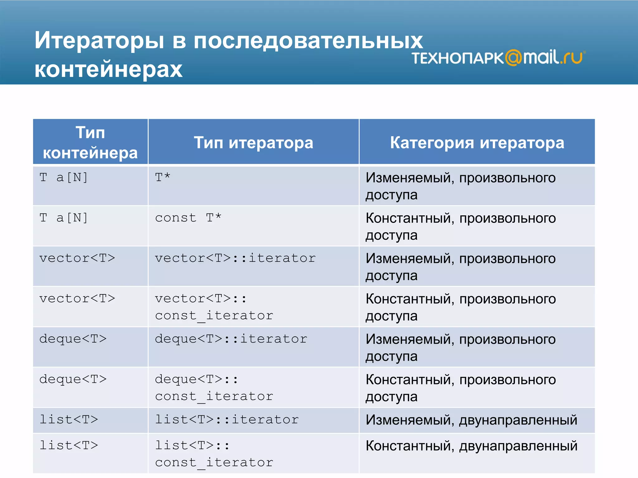 Итераторы в последовательных
контейнерах
Тип
контейнера
Тип итератора Категория итератора
T a[N] T* Изменяемый, произвольного
доступа
T a[N] const T* Константный, произвольного
доступа
vector<T> vector<T>::iterator Изменяемый, произвольного
доступа
vector<T> vector<T>::
const_iterator
Константный, произвольного
доступа
deque<T> deque<T>::iterator Изменяемый, произвольного
доступа
deque<T> deque<T>::
const_iterator
Константный, произвольного
доступа
list<T> list<T>::iterator Изменяемый, двунаправленный
list<T> list<T>::
const_iterator
Константный, двунаправленный
 