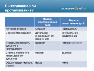 Вытягивание или
проталкивание?
Модель
проталкивания
(push)
Модель
вытягивания (pull)
Активная сторона Субъект Наблюдатель
Содержимое посылки Детальная
информация об
изменениях
Минимальное
уведомление
Информированность
субъекта о
наблюдателях
Высокая Низкая (нулевая)
Степень повторного
использования
субъектов
Низкая Высокая
Общая эффективность
модели
Выше Ниже
 