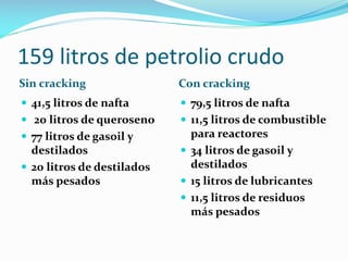 159 litros de petrolio crudo
Sin cracking Con cracking
 41,5 litros de nafta
 20 litros de queroseno
 77 litros de gasoil y
destilados
 20 litros de destilados
más pesados
 79,5 litros de nafta
 11,5 litros de combustible
para reactores
 34 litros de gasoil y
destilados
 15 litros de lubricantes
 11,5 litros de residuos
más pesados
 