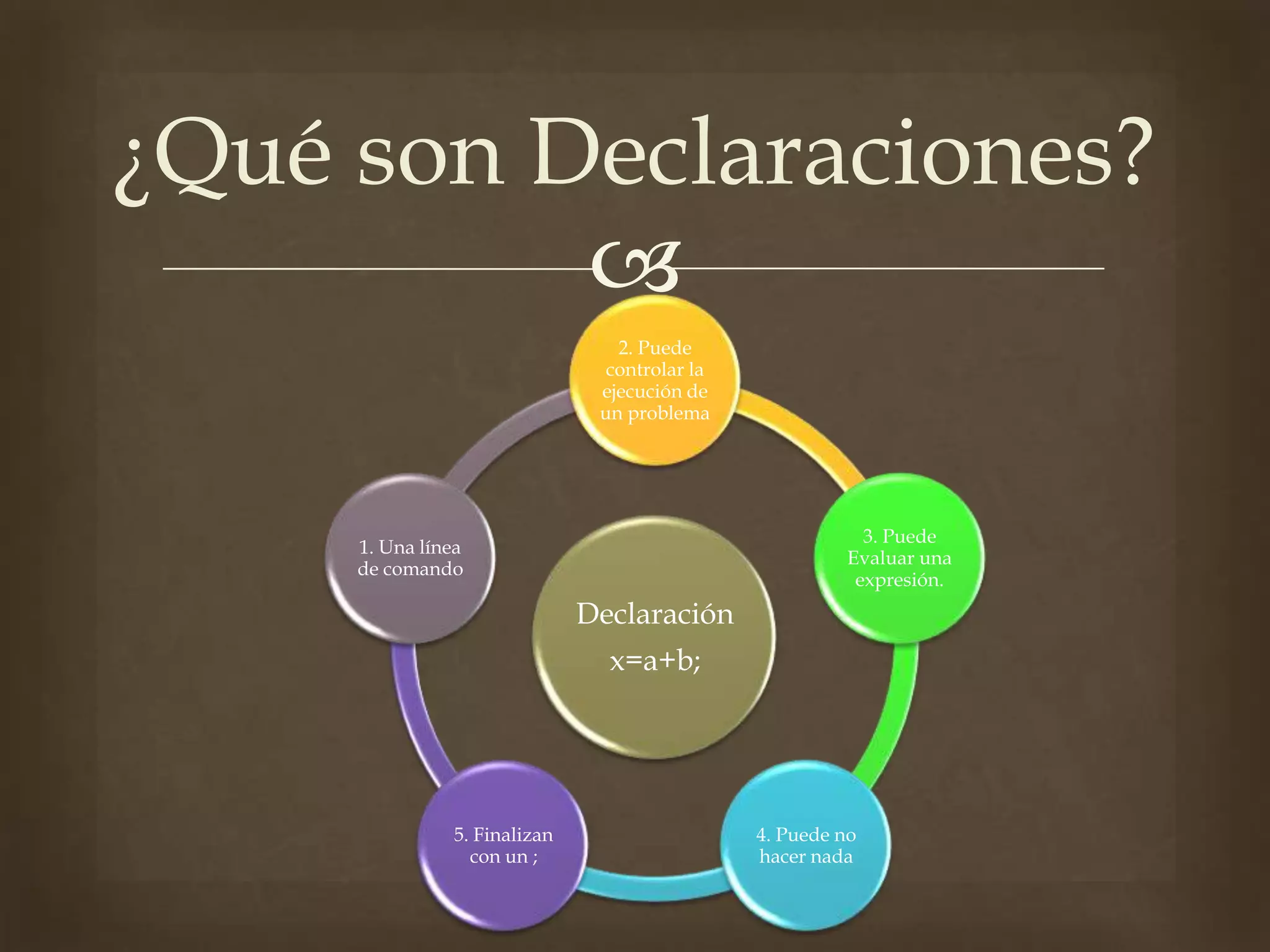 
¿Qué son Declaraciones?
Declaración
x=a+b;
2. Puede
controlar la
ejecución de
un problema
3. Puede
Evaluar una
expresión.
4. Puede no
hacer nada
5. Finalizan
con un ;
1. Una línea
de comando