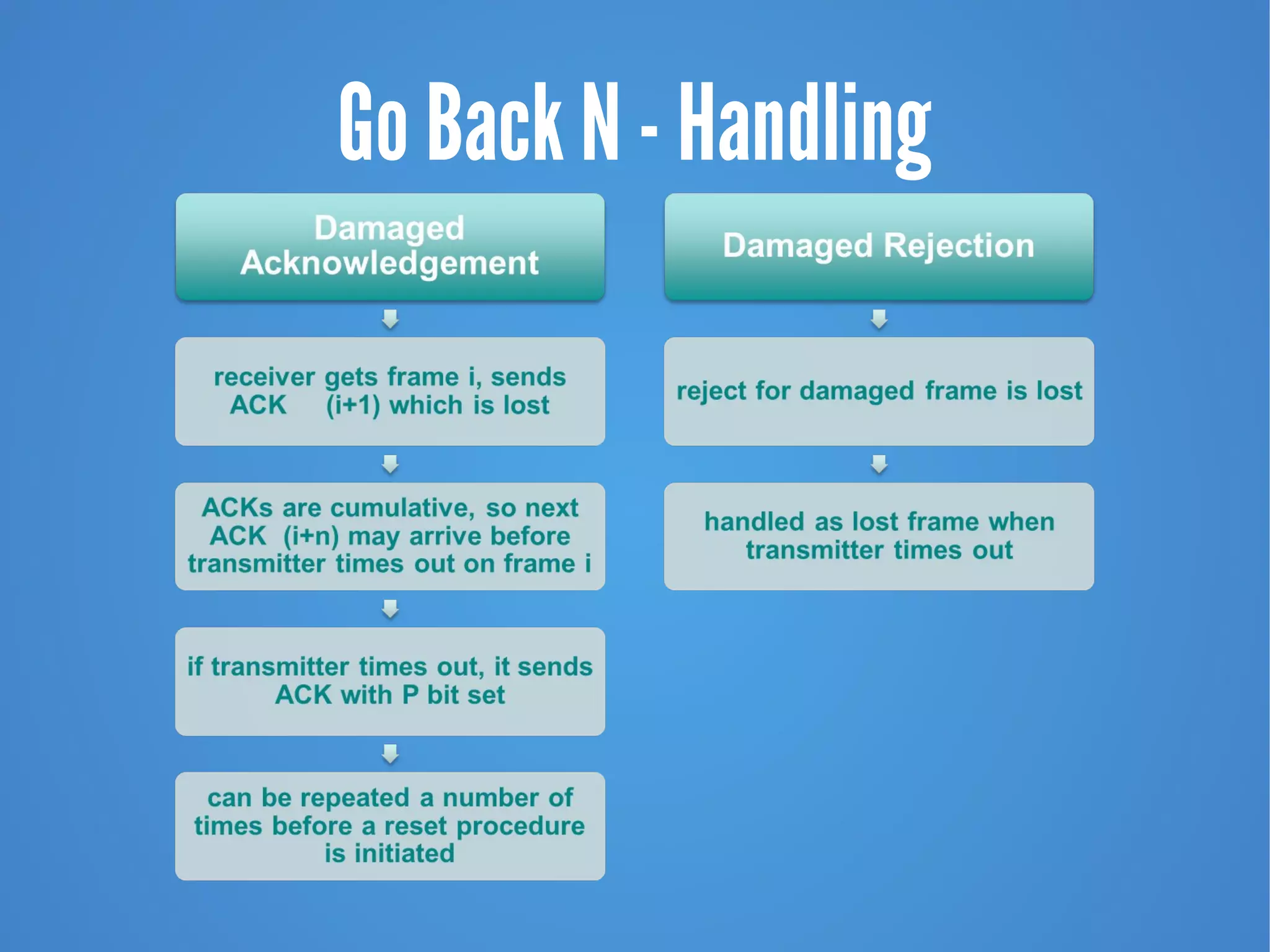 Go Back N - Handling
 