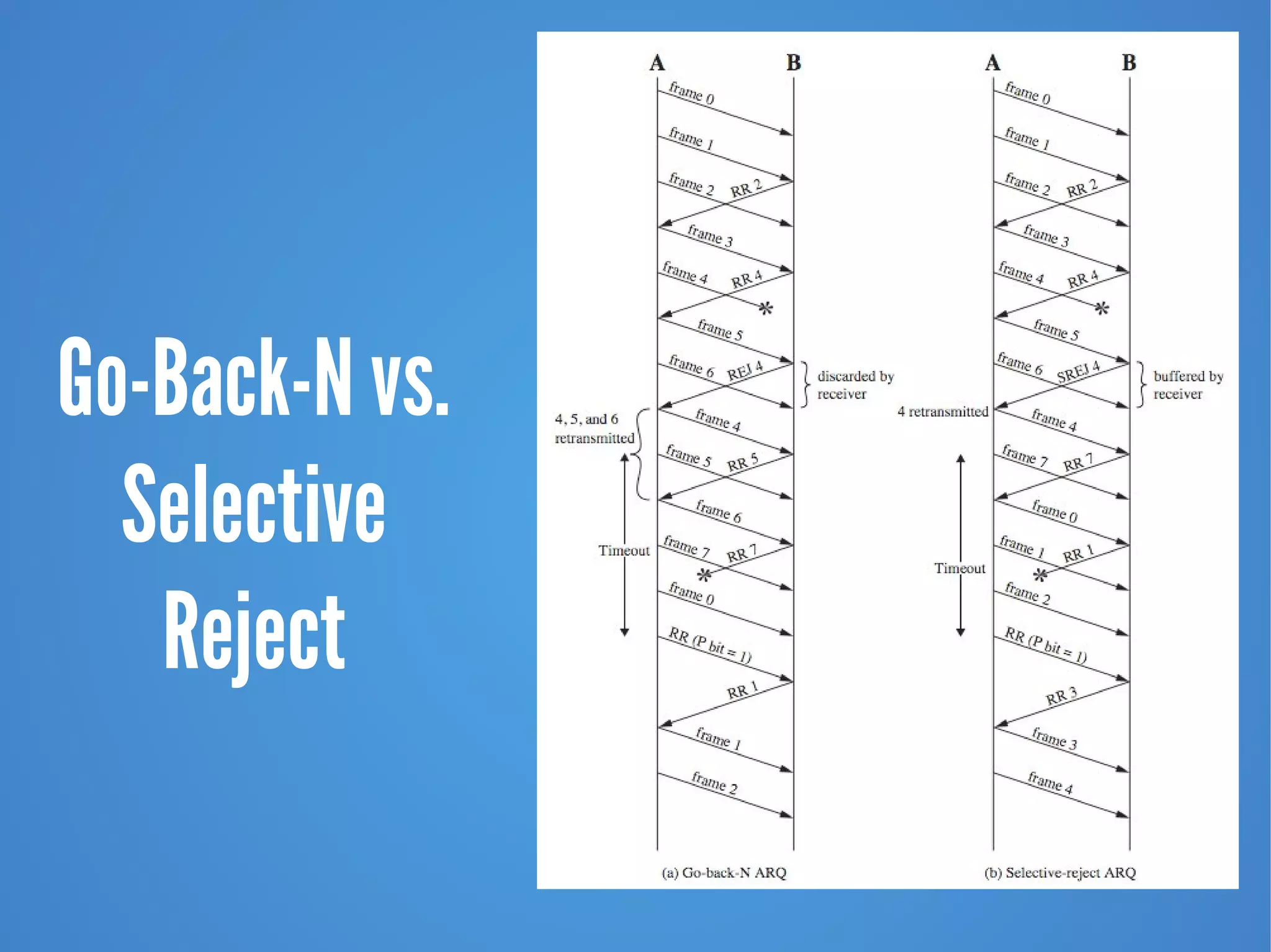 Go-Back-N vs.
Selective
Reject
 