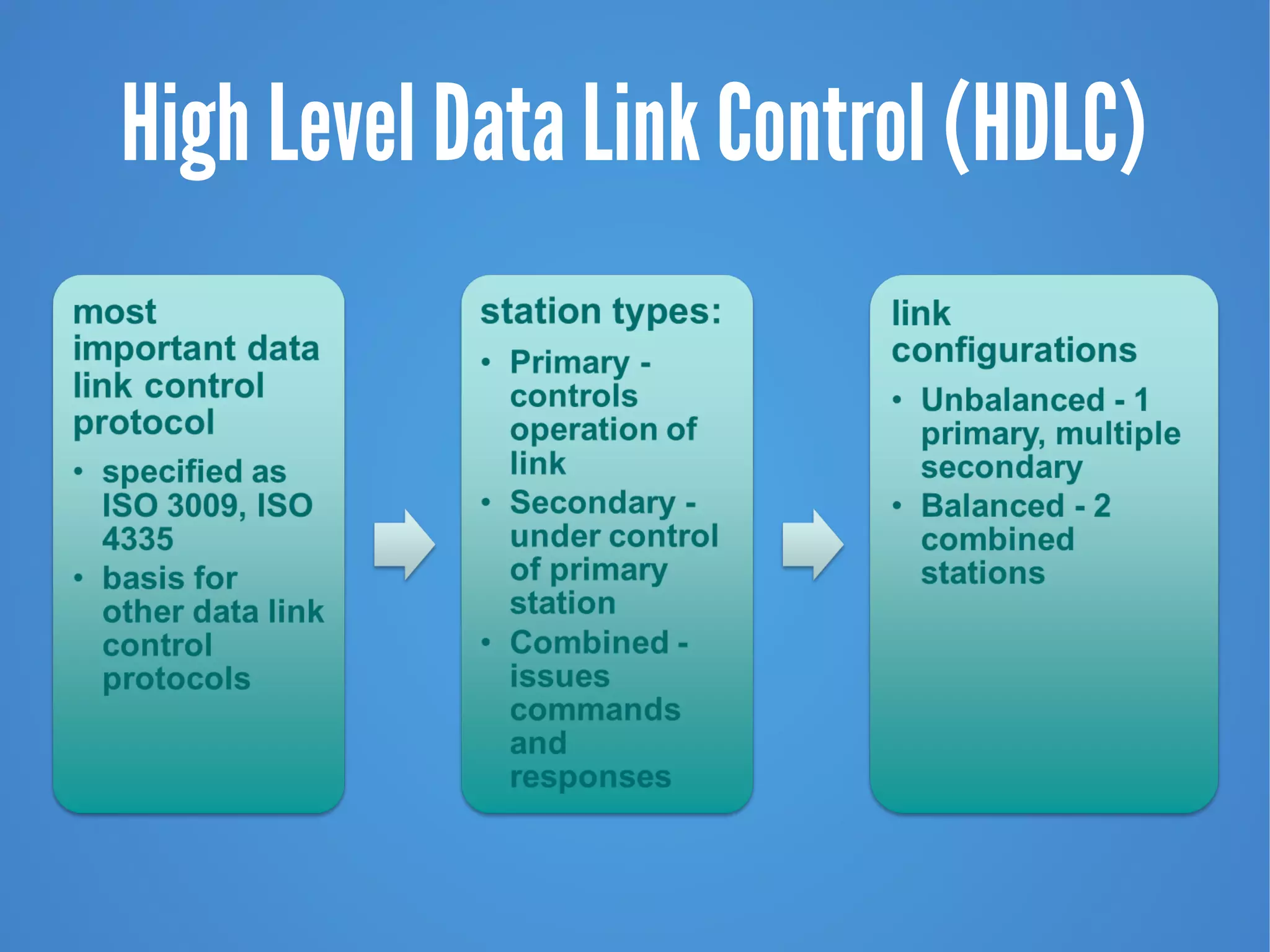 High Level Data Link Control (HDLC)
 