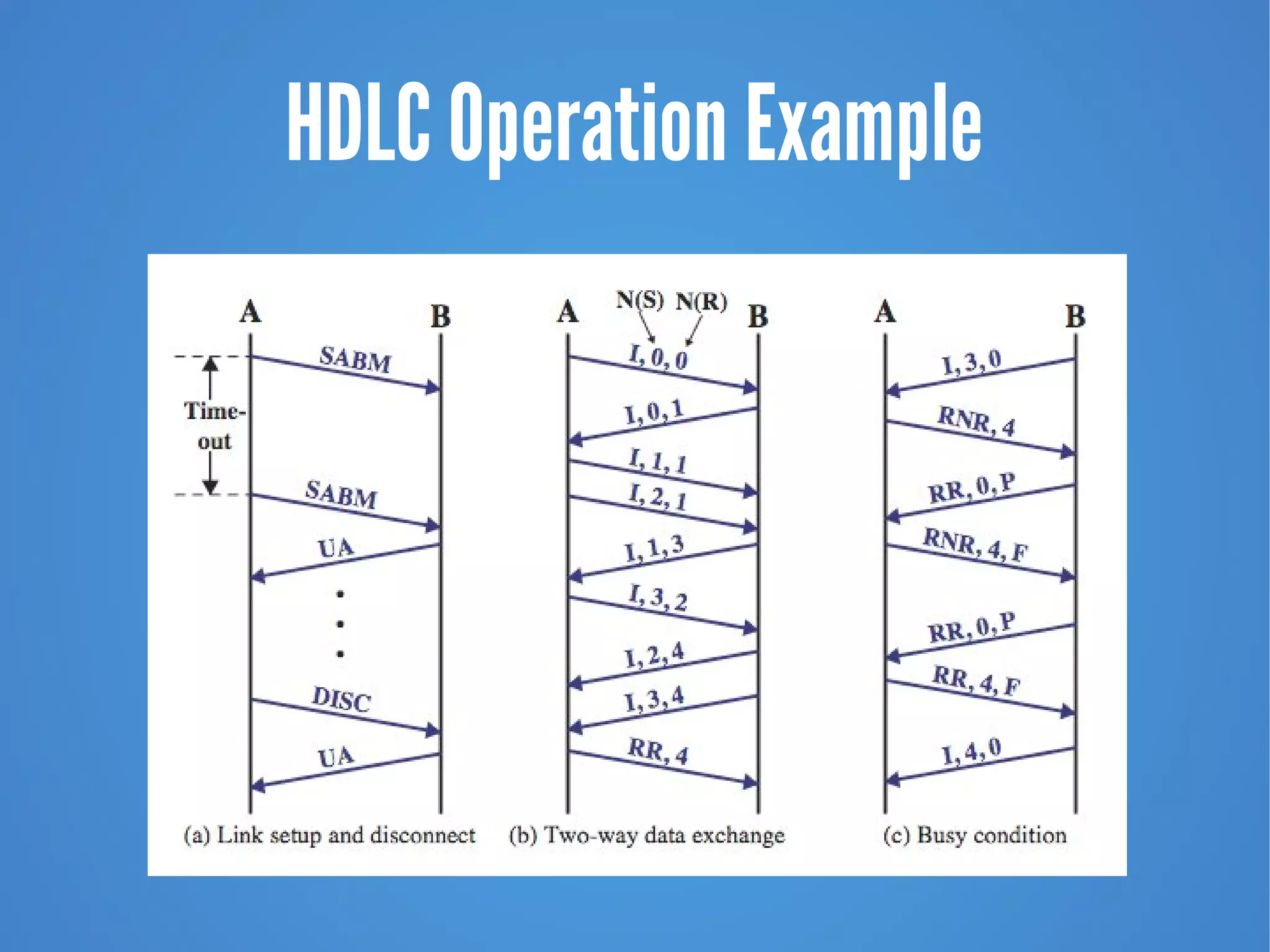 HDLC Operation Example
 