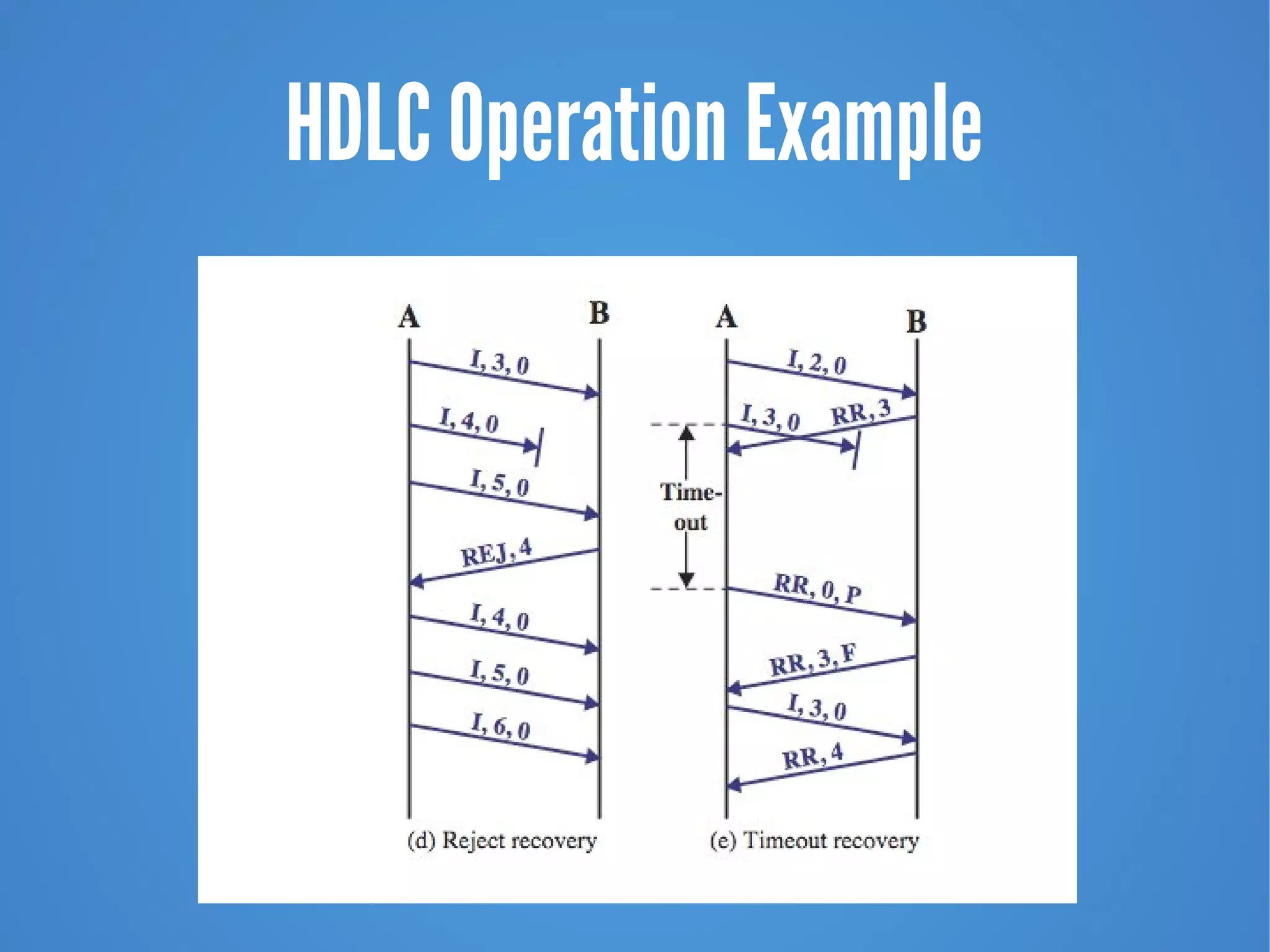 HDLC Operation Example
 