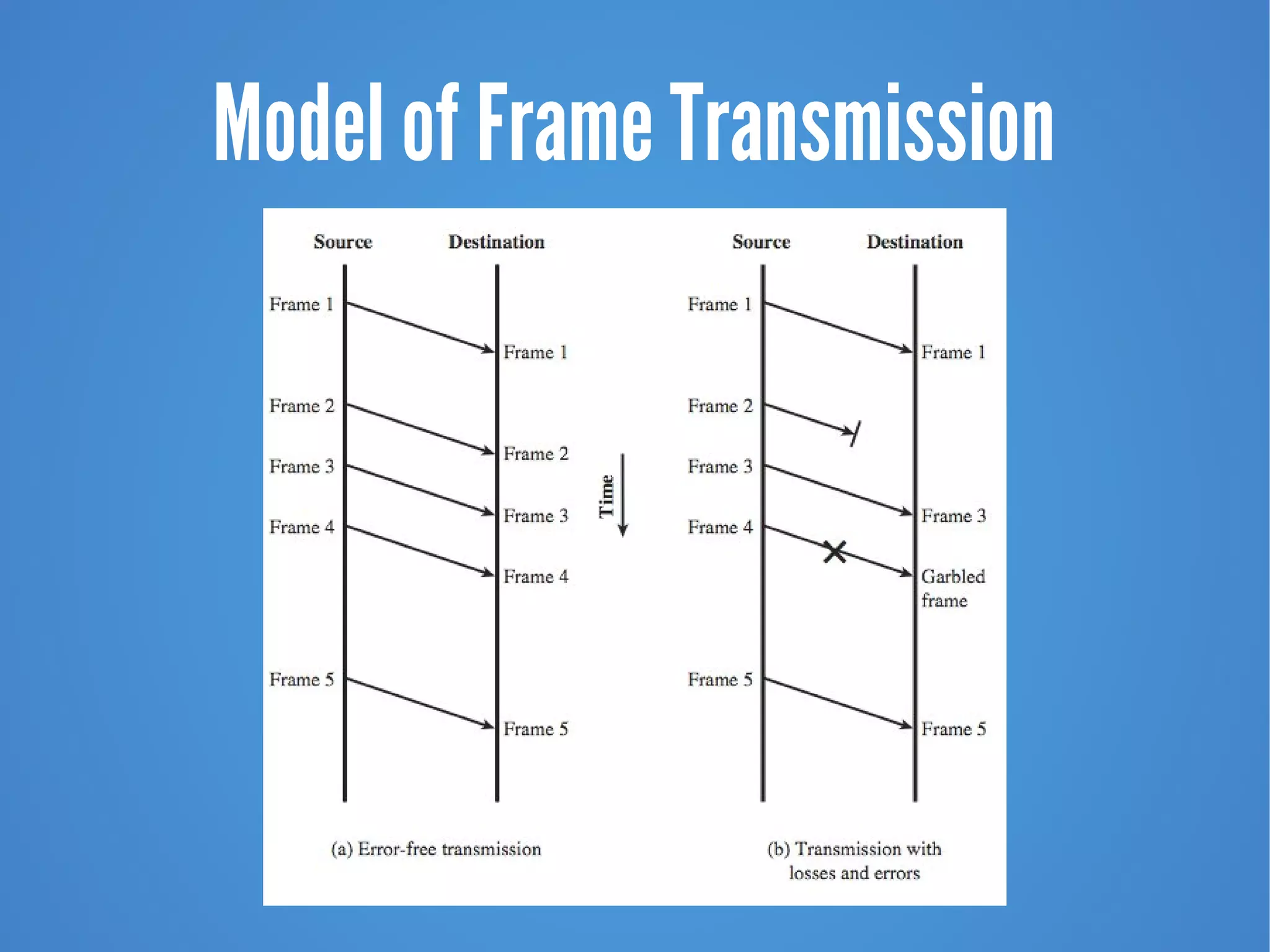 Model of Frame Transmission
 