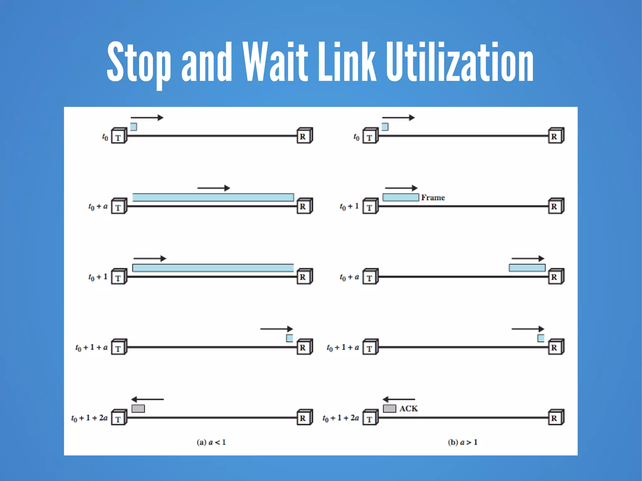 Stop and Wait Link Utilization
 